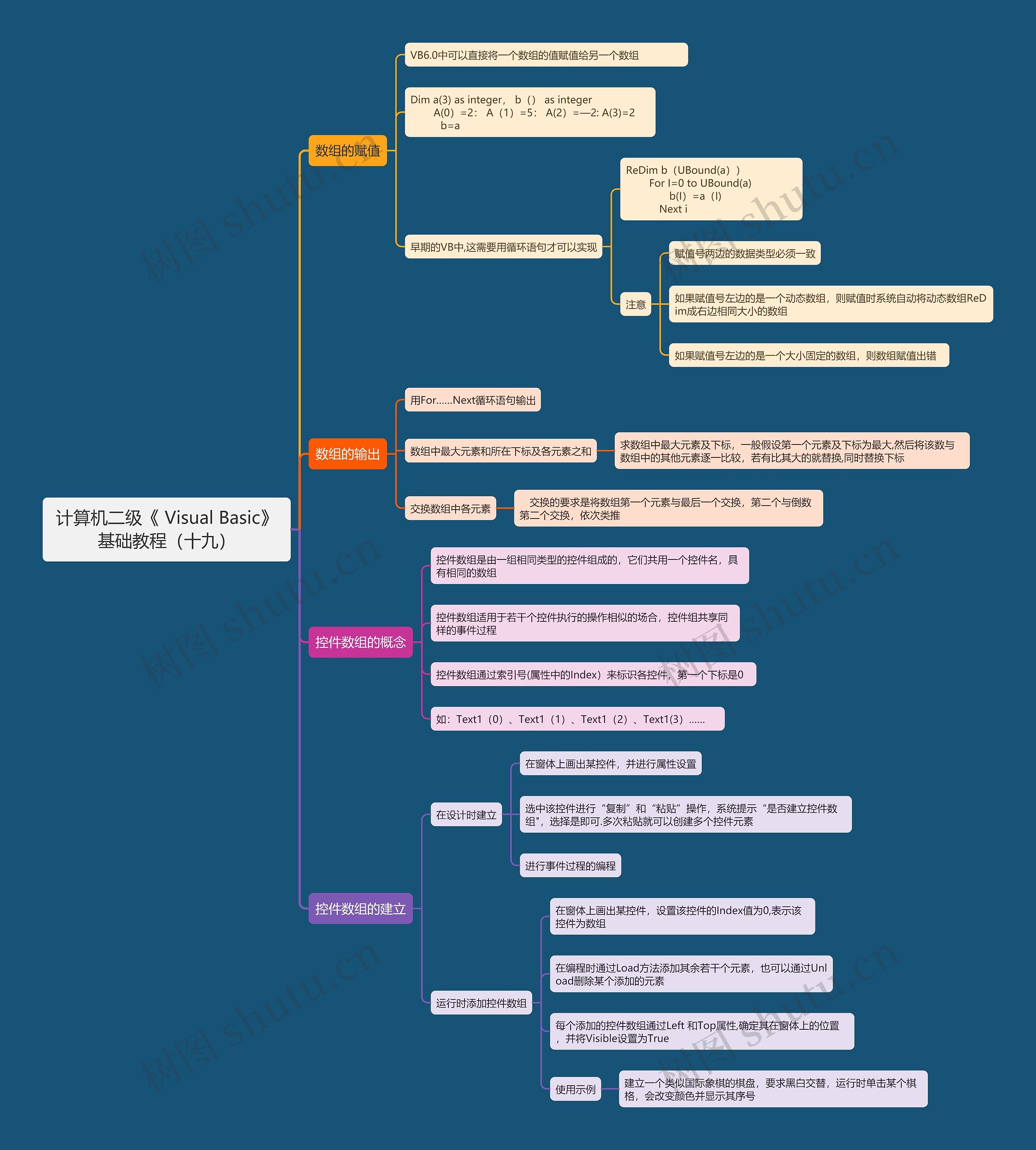 计算机二级《	Visual Basic》基础教程（十九）思维导图