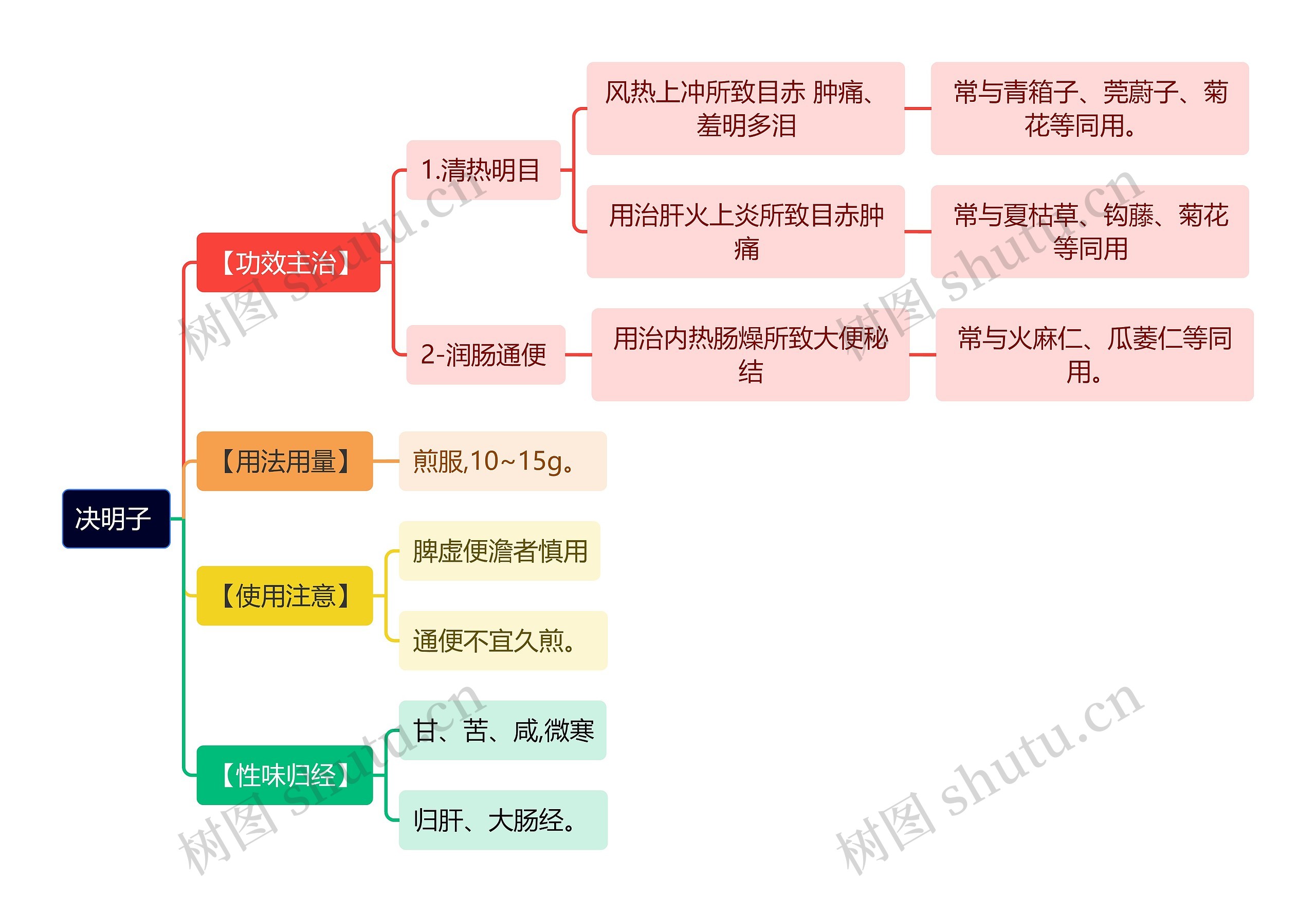 中医知识决明子思维导图