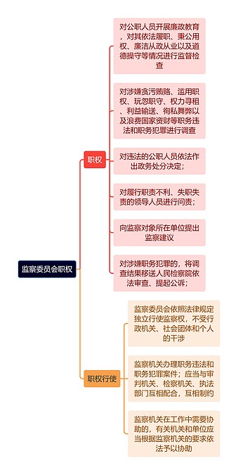 监察委员会职权思维导图_编号t7149335-TreeMind树图