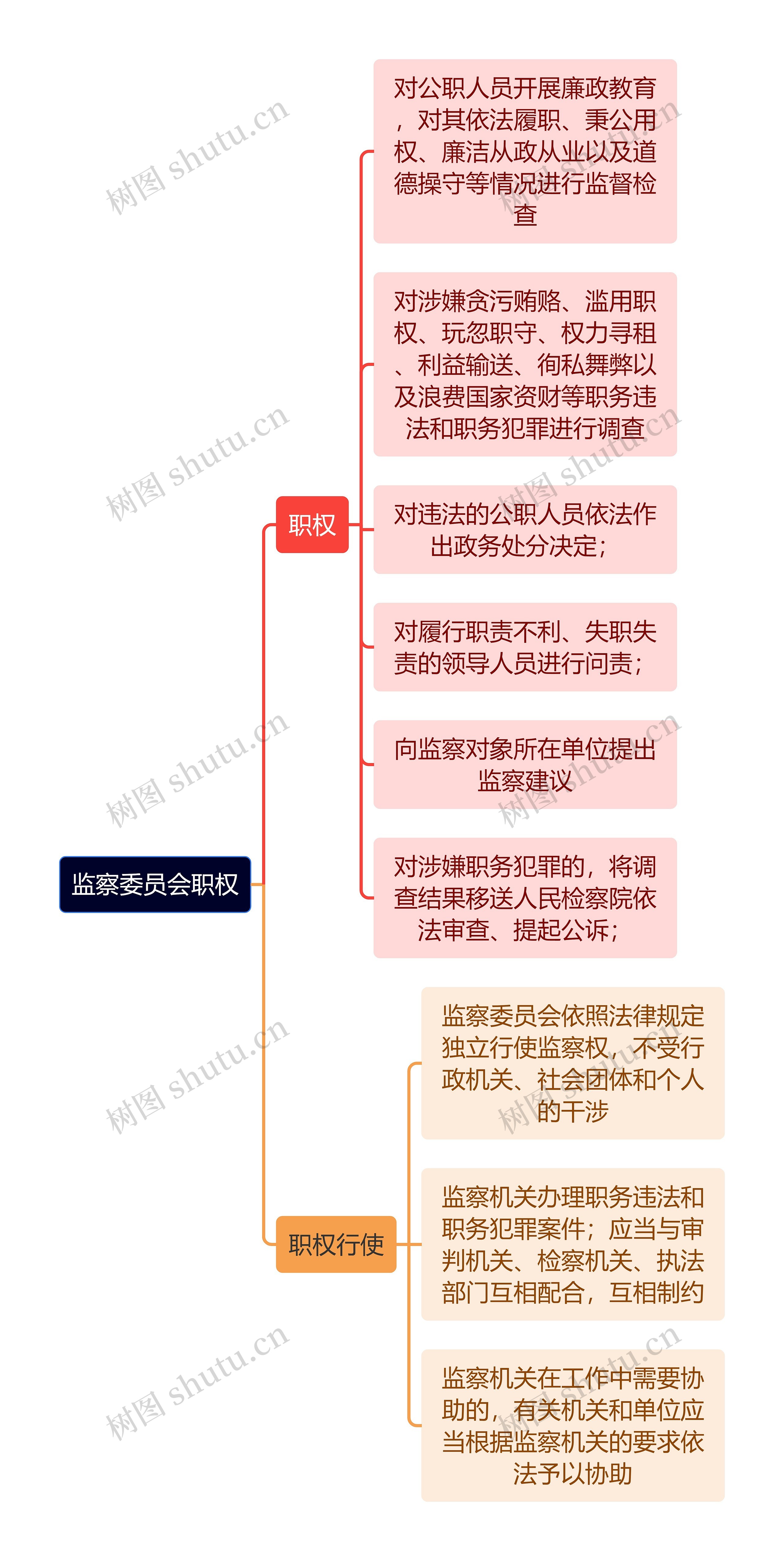 监察委员会职权思维导图