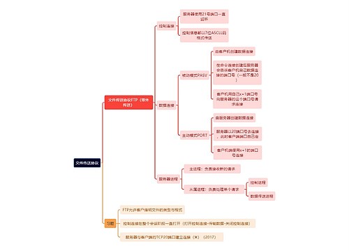 计算机工程知识文件传送协议思维导图