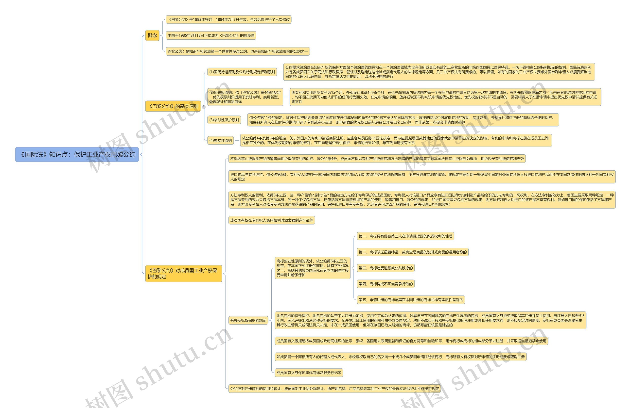 《国际法》知识点：保护工业产权巴黎公约思维导图