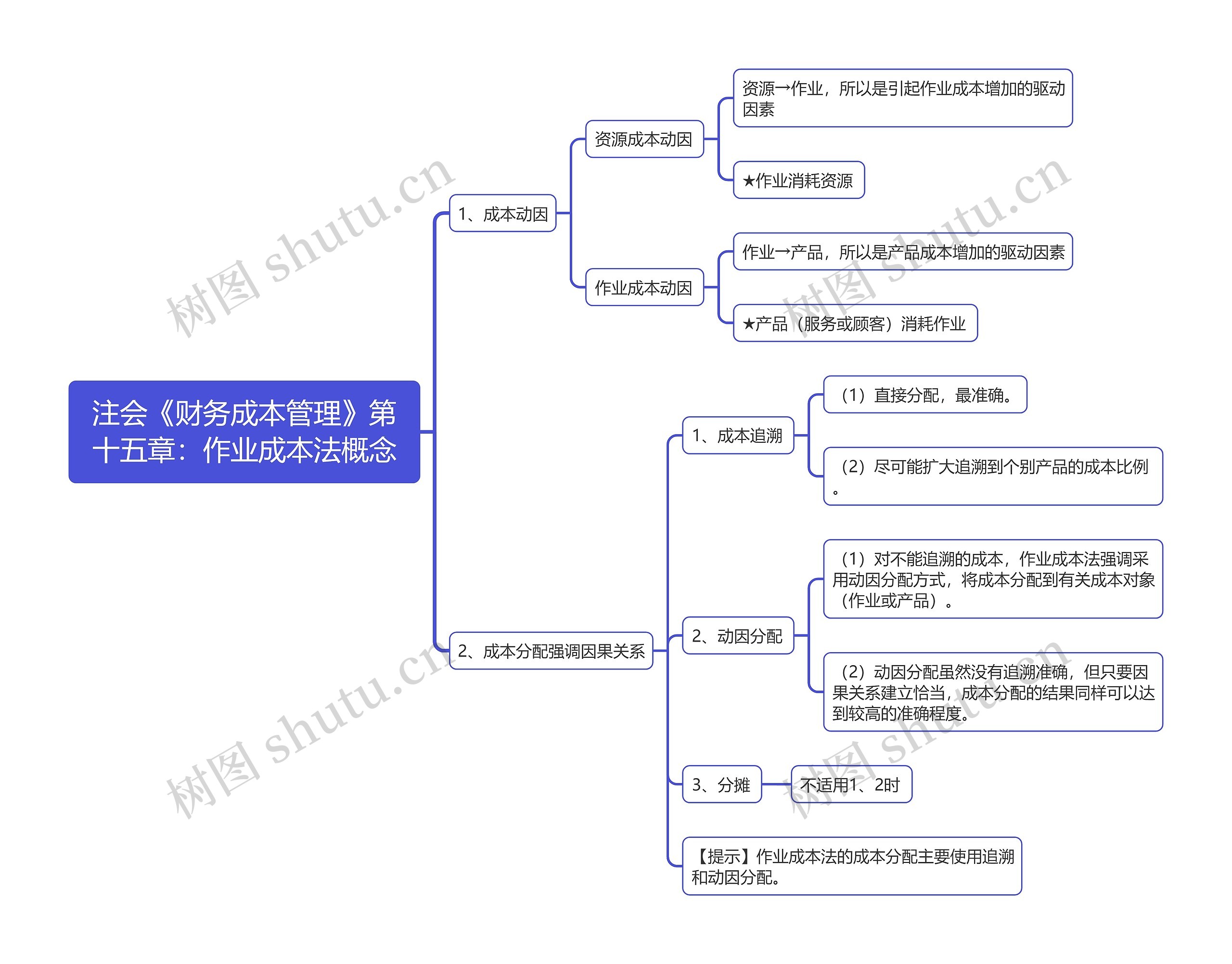 注会《财务成本管理》第十五章：作业成本法概念思维导图