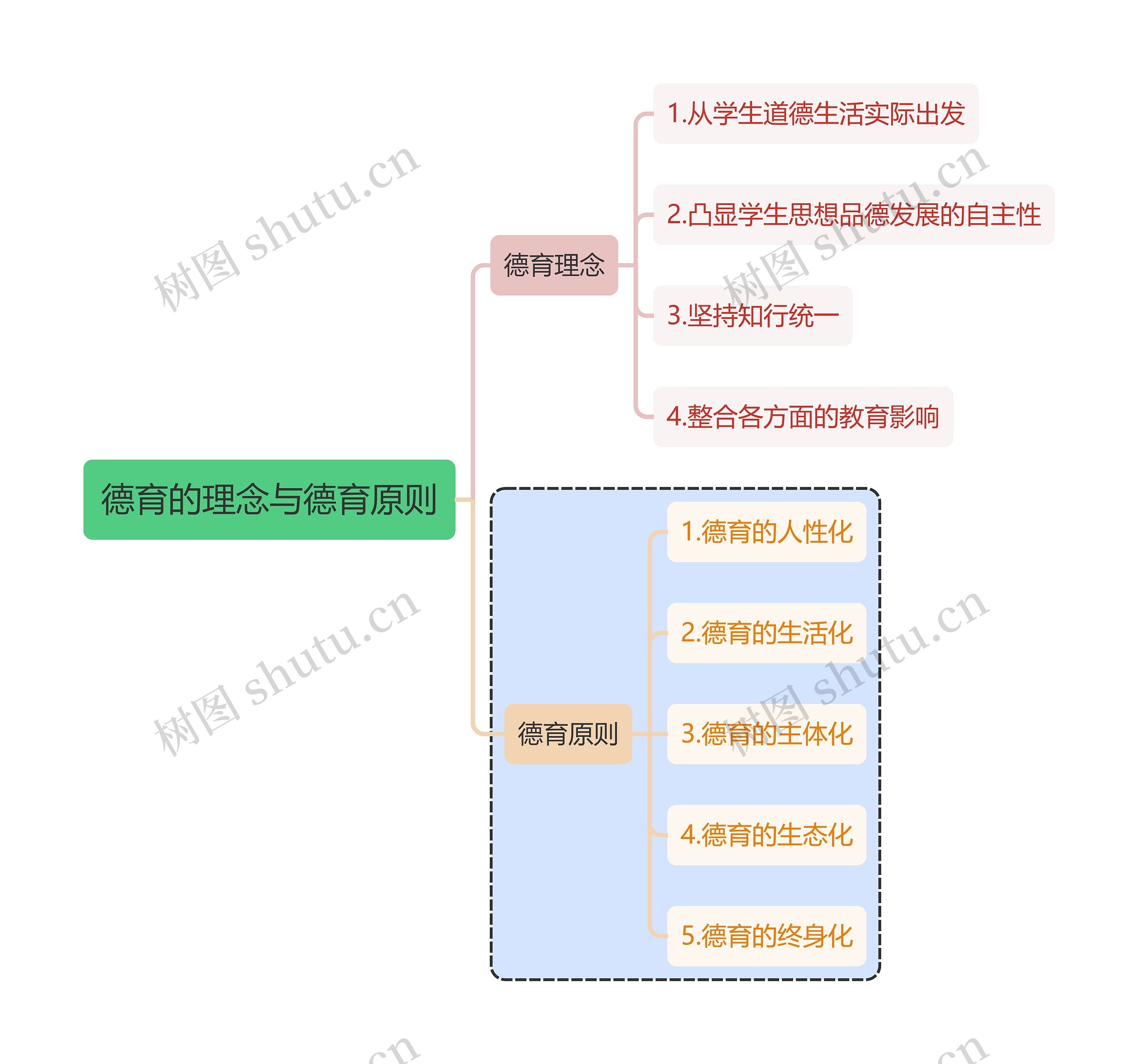 教育学知识德育的理念与德育原则思维导图