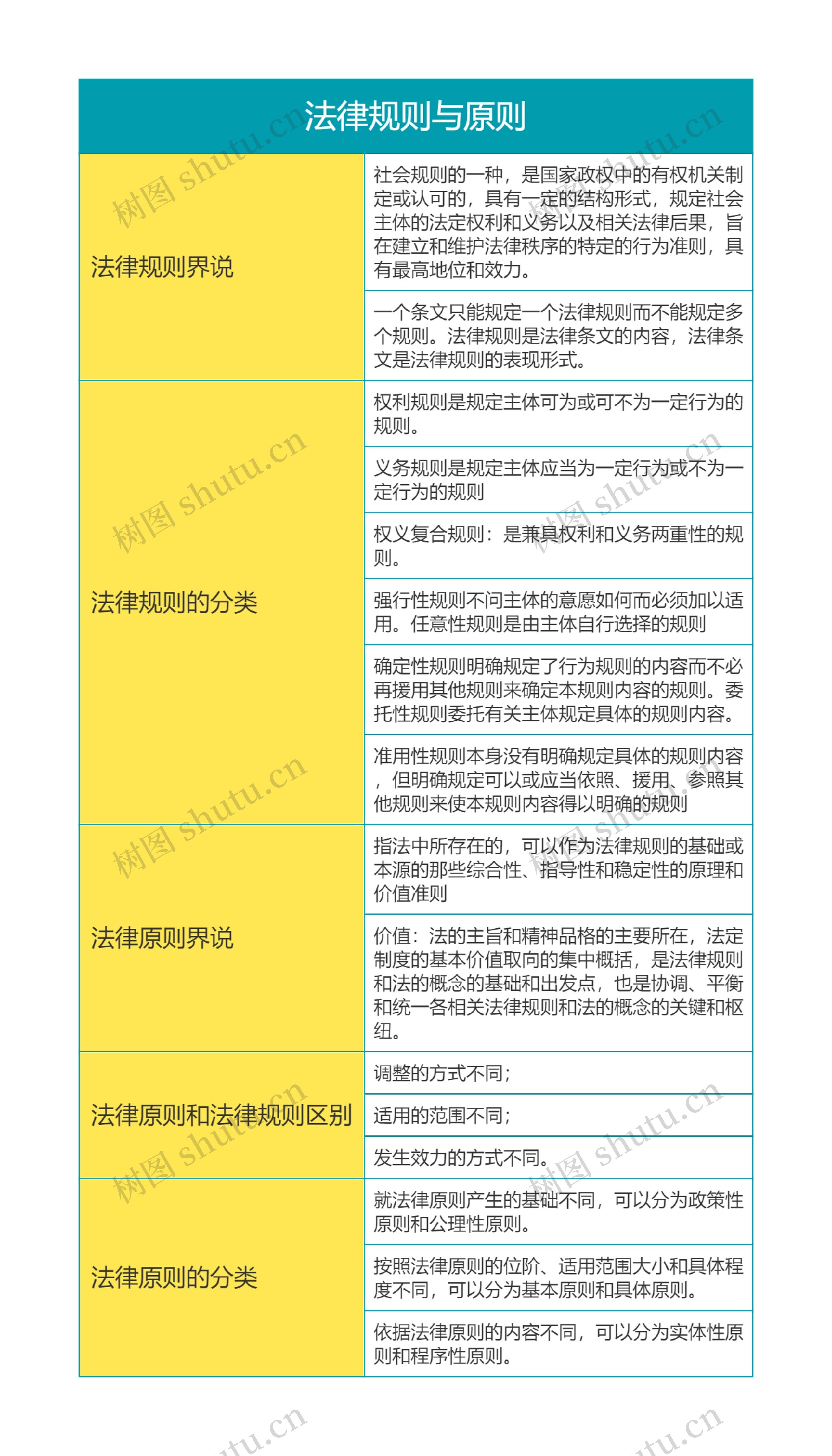 《法理学》第三章法律规则与原则思维导图