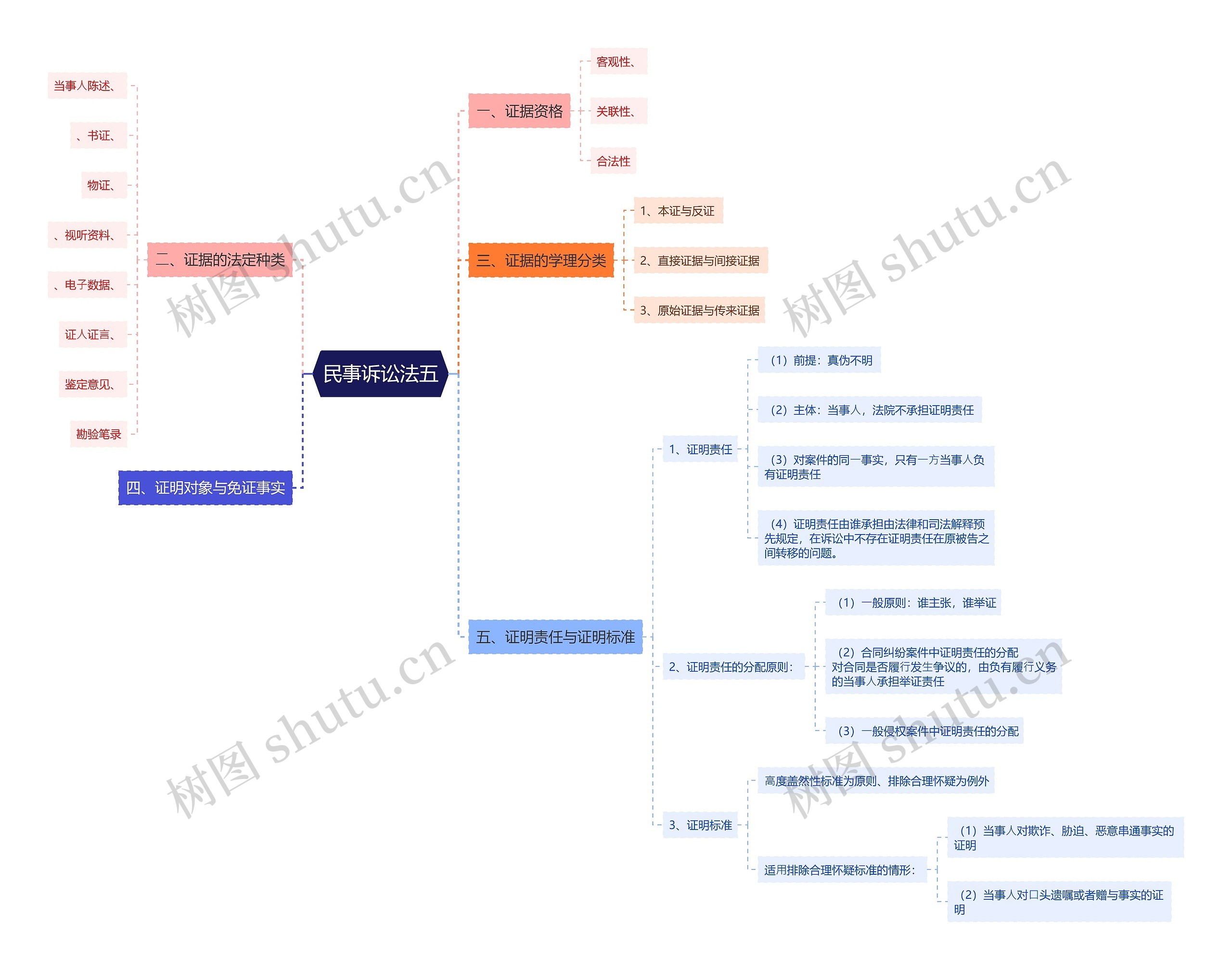 ﻿民事诉讼法五思维导图