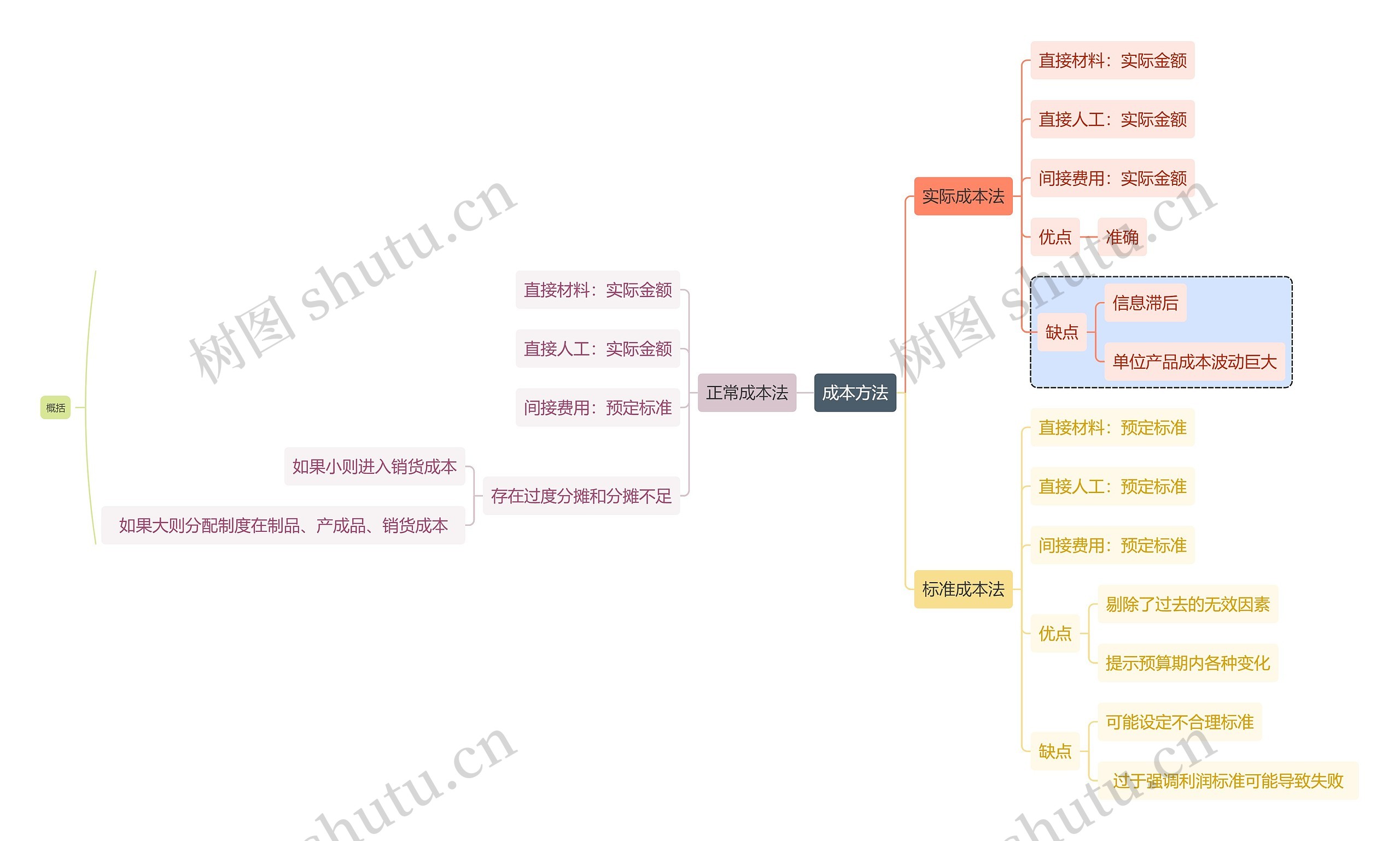 职业技能成本方法思维导图