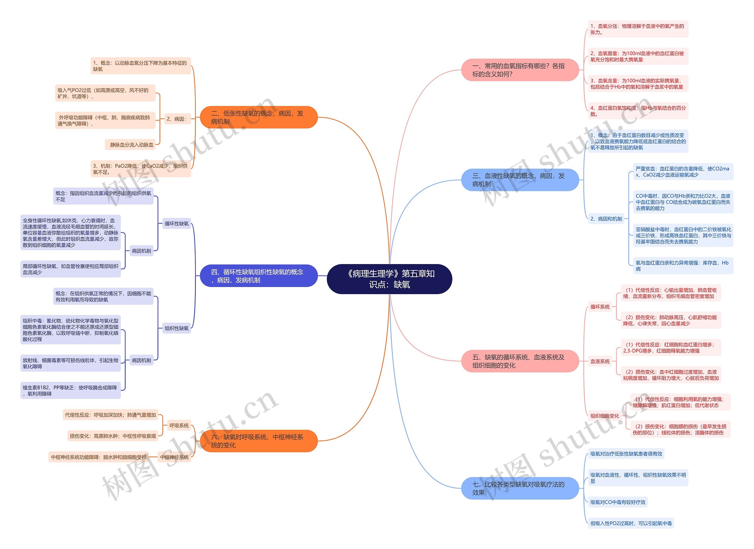 《病理生理学》第五章知识点：缺氧思维导图
