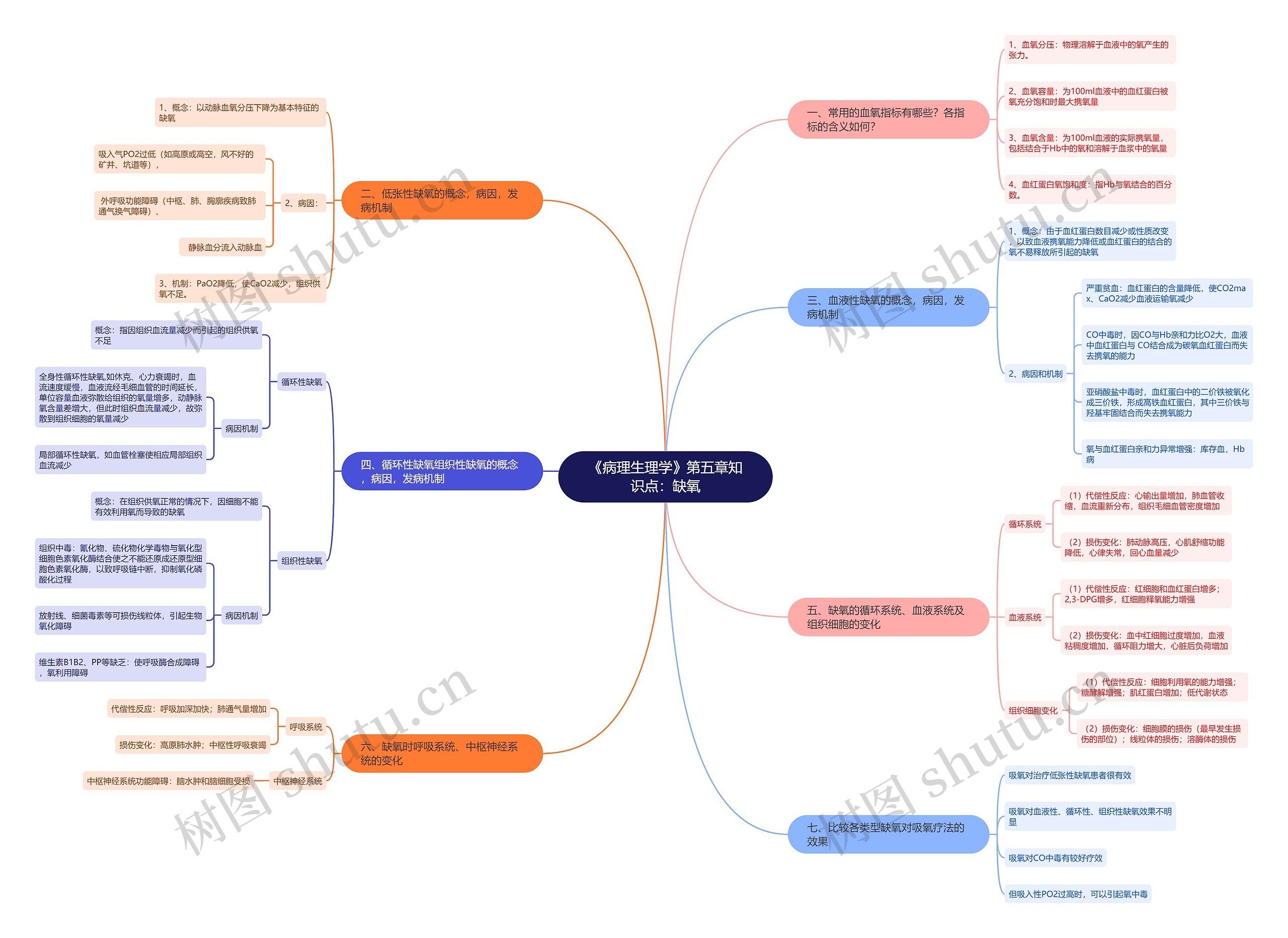 《病理生理学》第五章知识点:缺氧思维导图高清图 《病理生理学》第五章知识点:缺氧思维导图