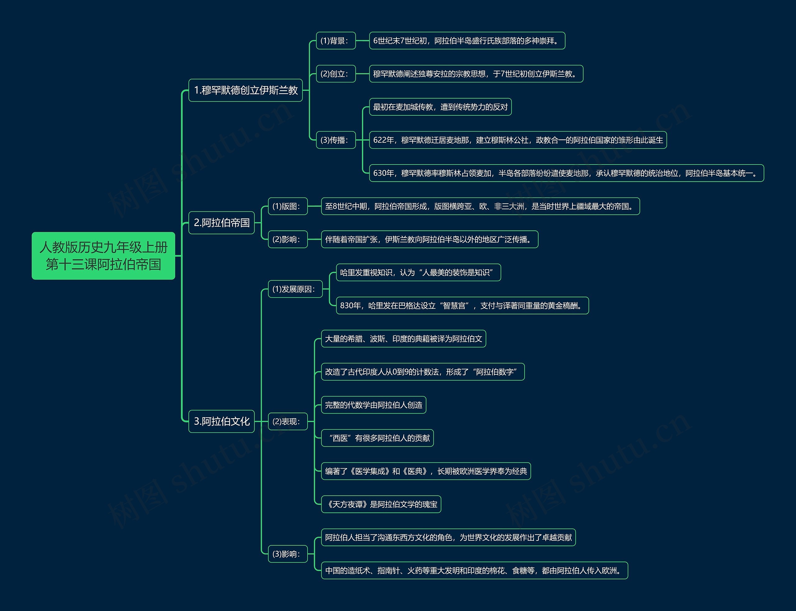 人教版历史九年级上册第十三课阿拉伯帝国思维导图