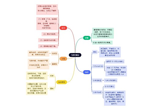 骨学知识马蹄内翻足思维导图