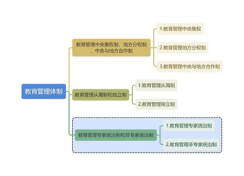 教育学知识教育管理体制思维导图