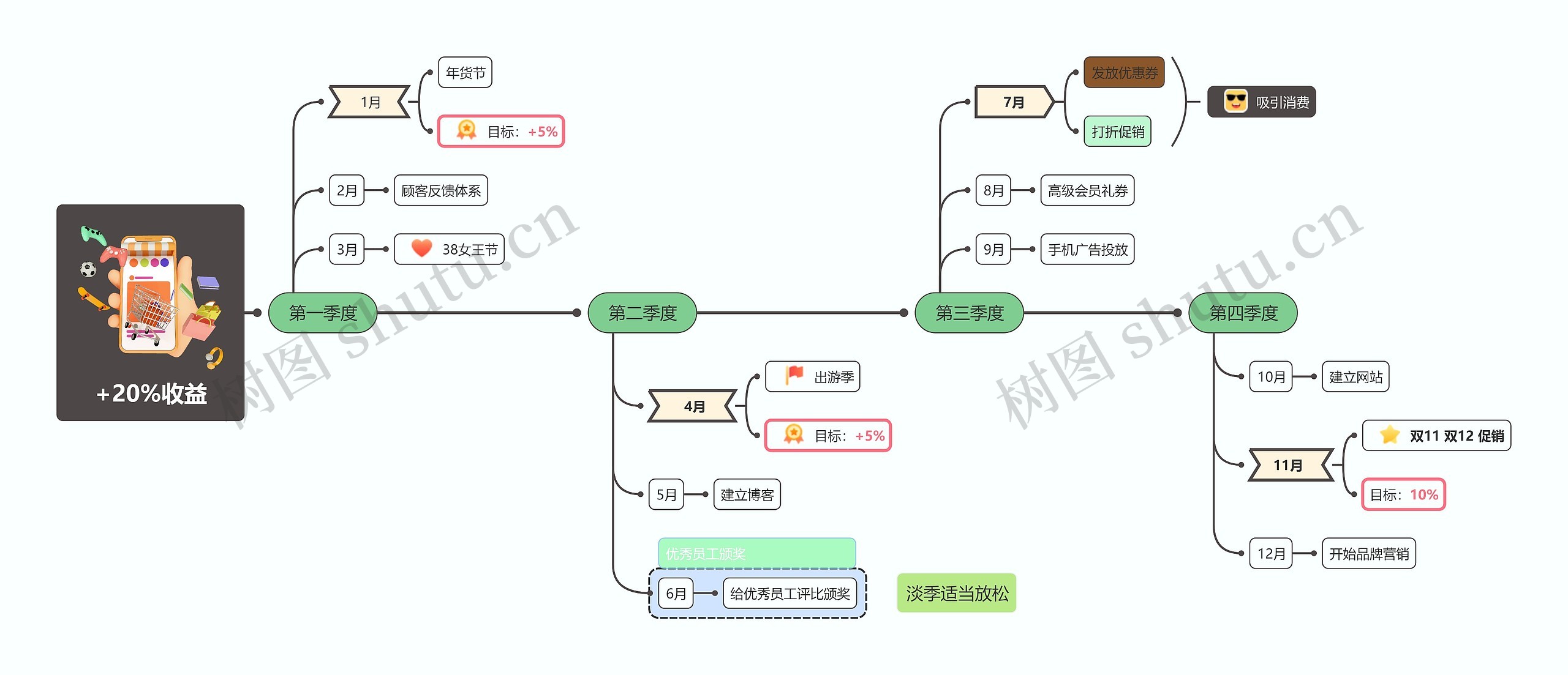 时间轴样式思维导图