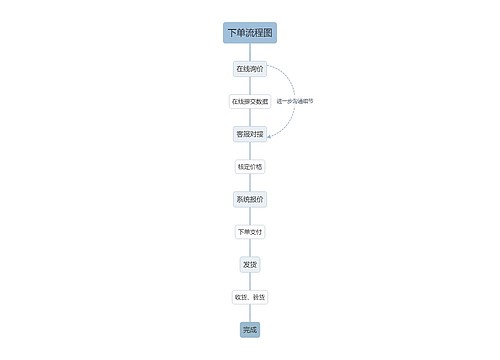 ﻿下单流程图