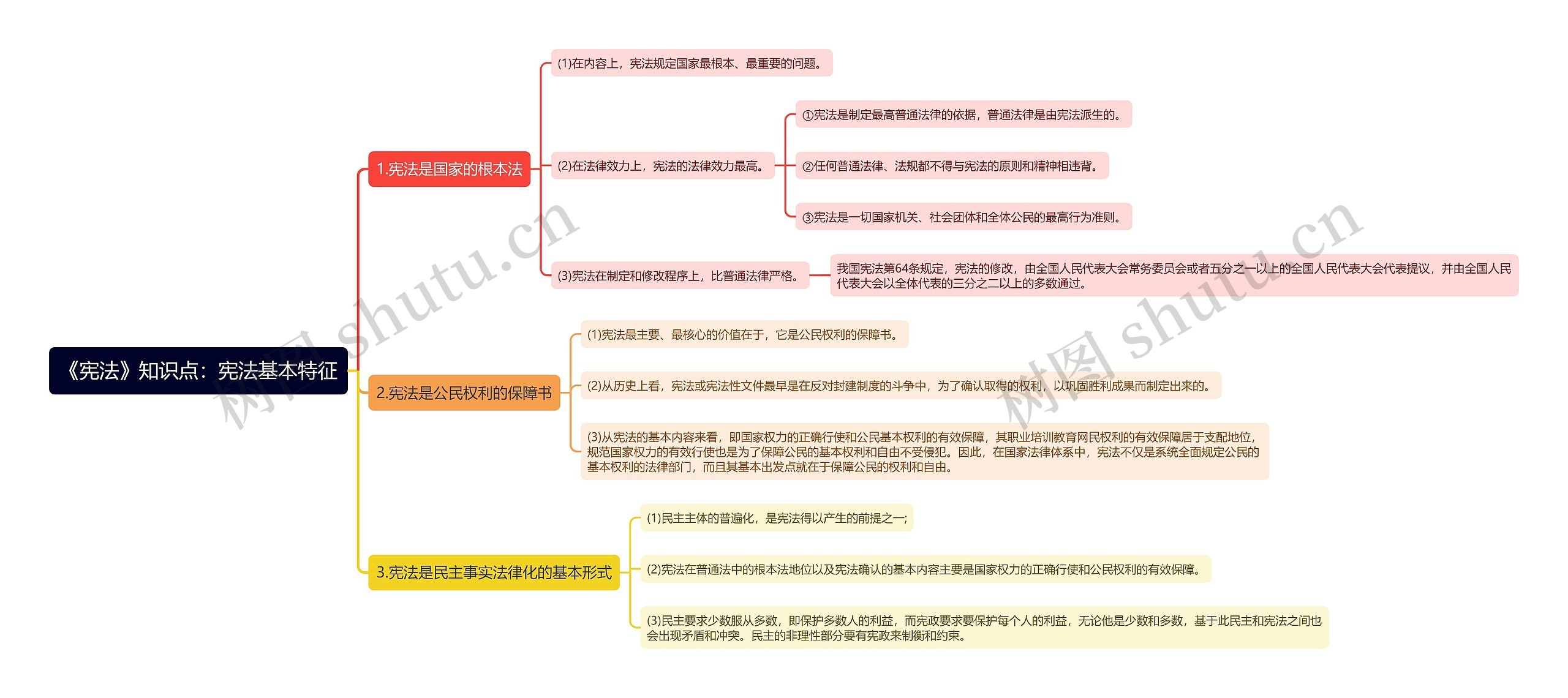 《宪法》知识点：宪法基本特征思维导图