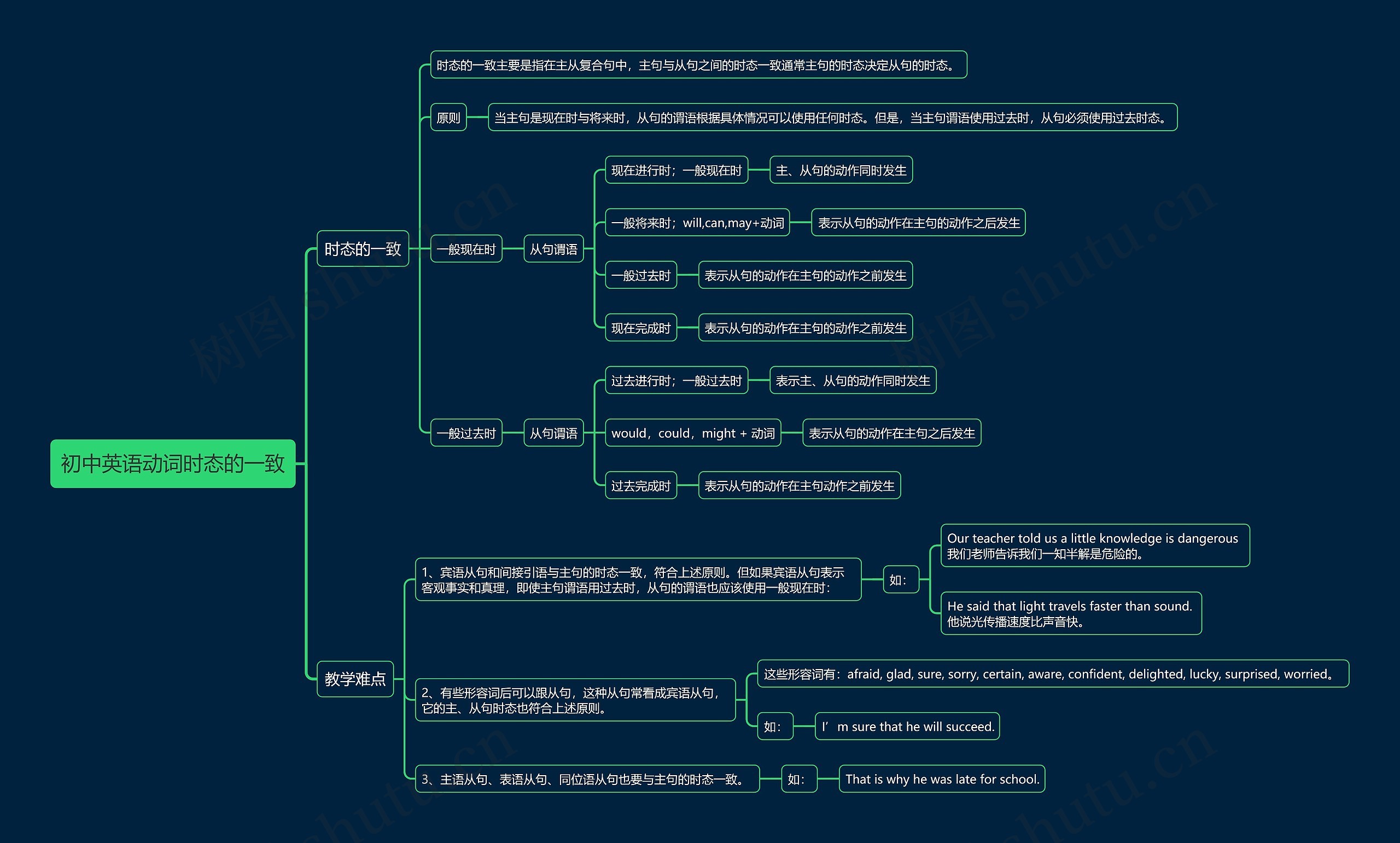 初中英语动词时态的一致思维导图
