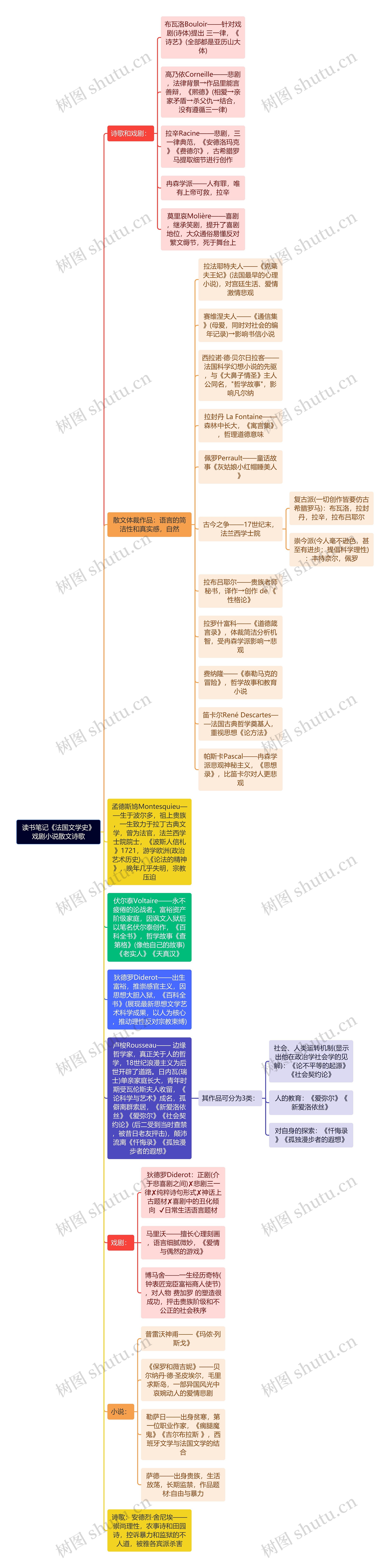 读书笔记《法国文学史》戏剧小说散文诗歌