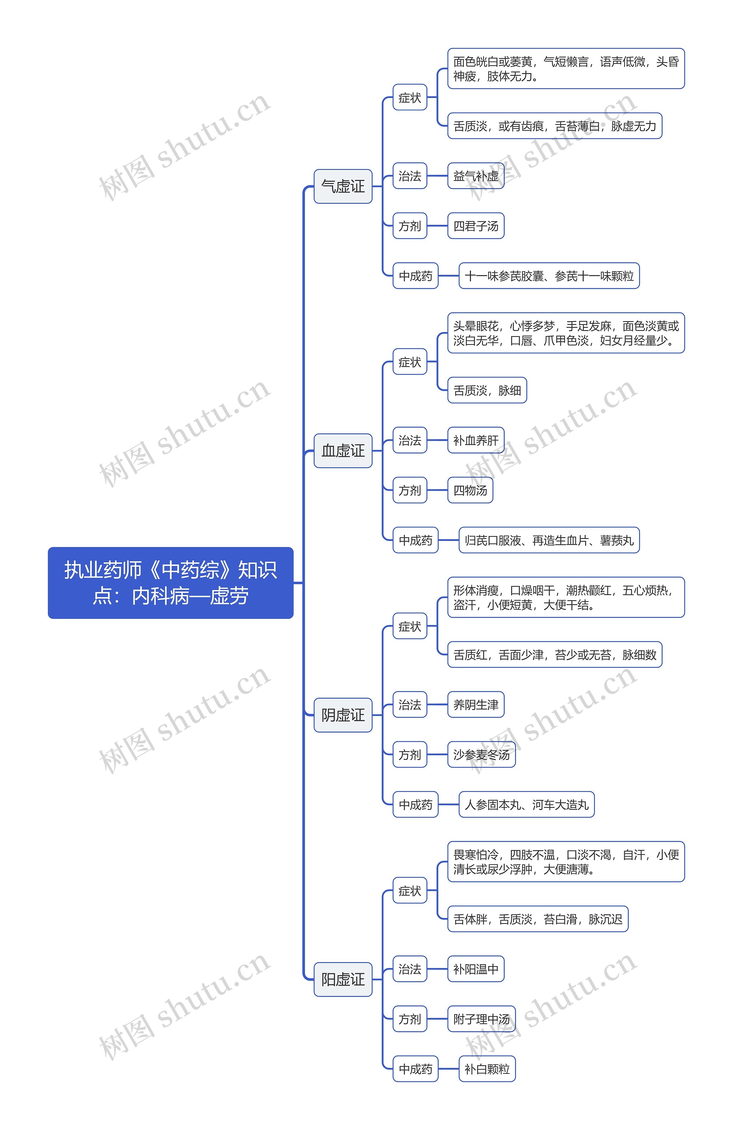 执业药师《中药综》知识点：内科病—虚劳思维导图