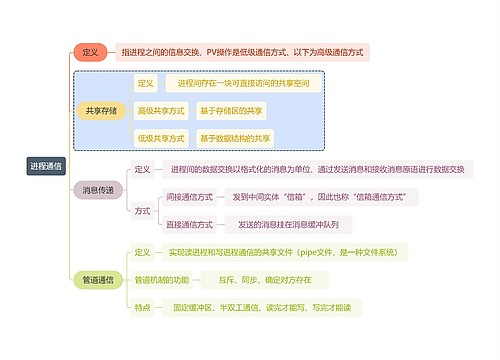 计算机知识进程通信思维导图