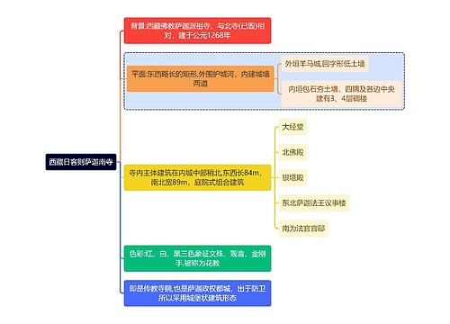 建筑学知识西藏日客则萨迦南寺思维导图