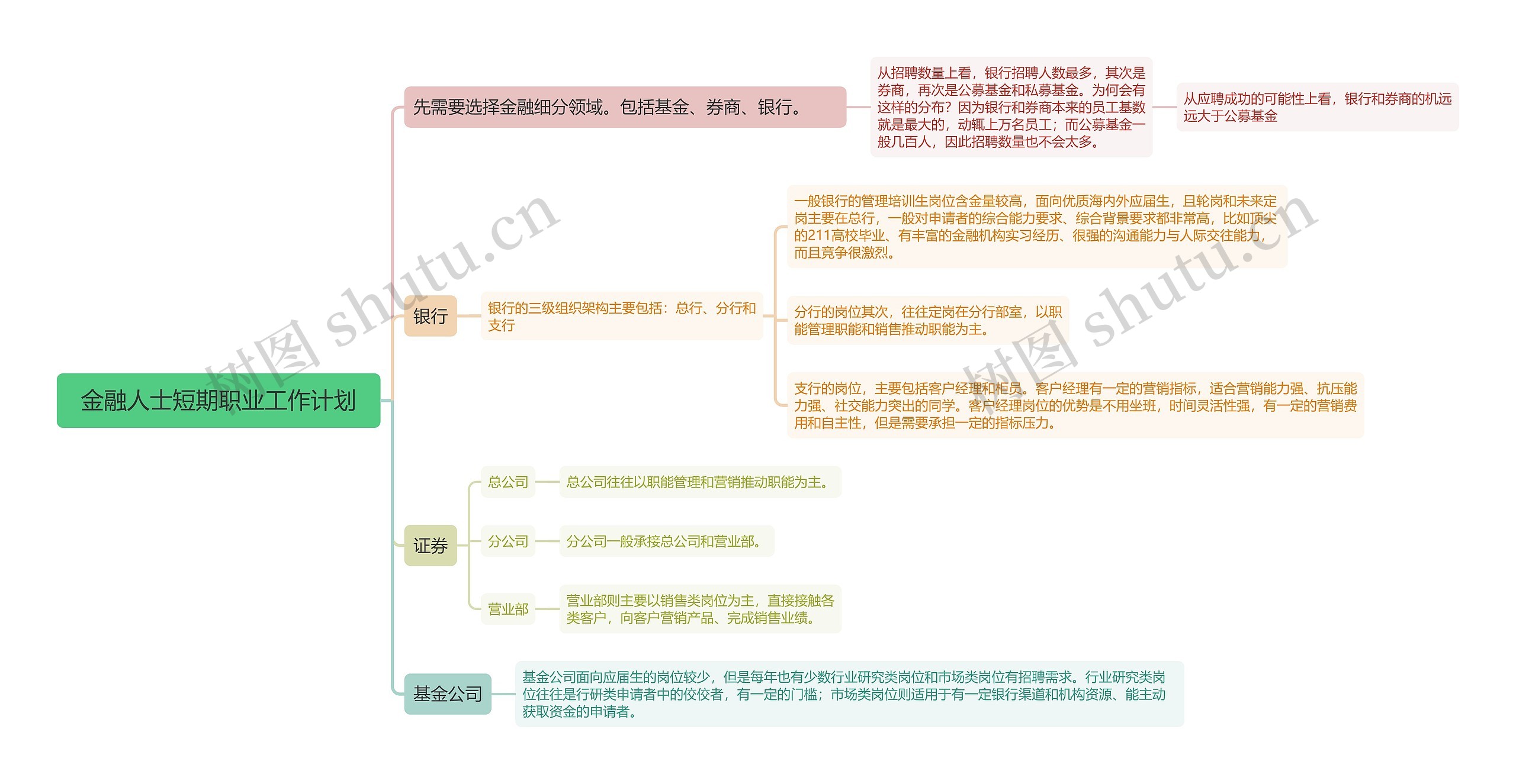 金融人士短期职业工作计划思维导图