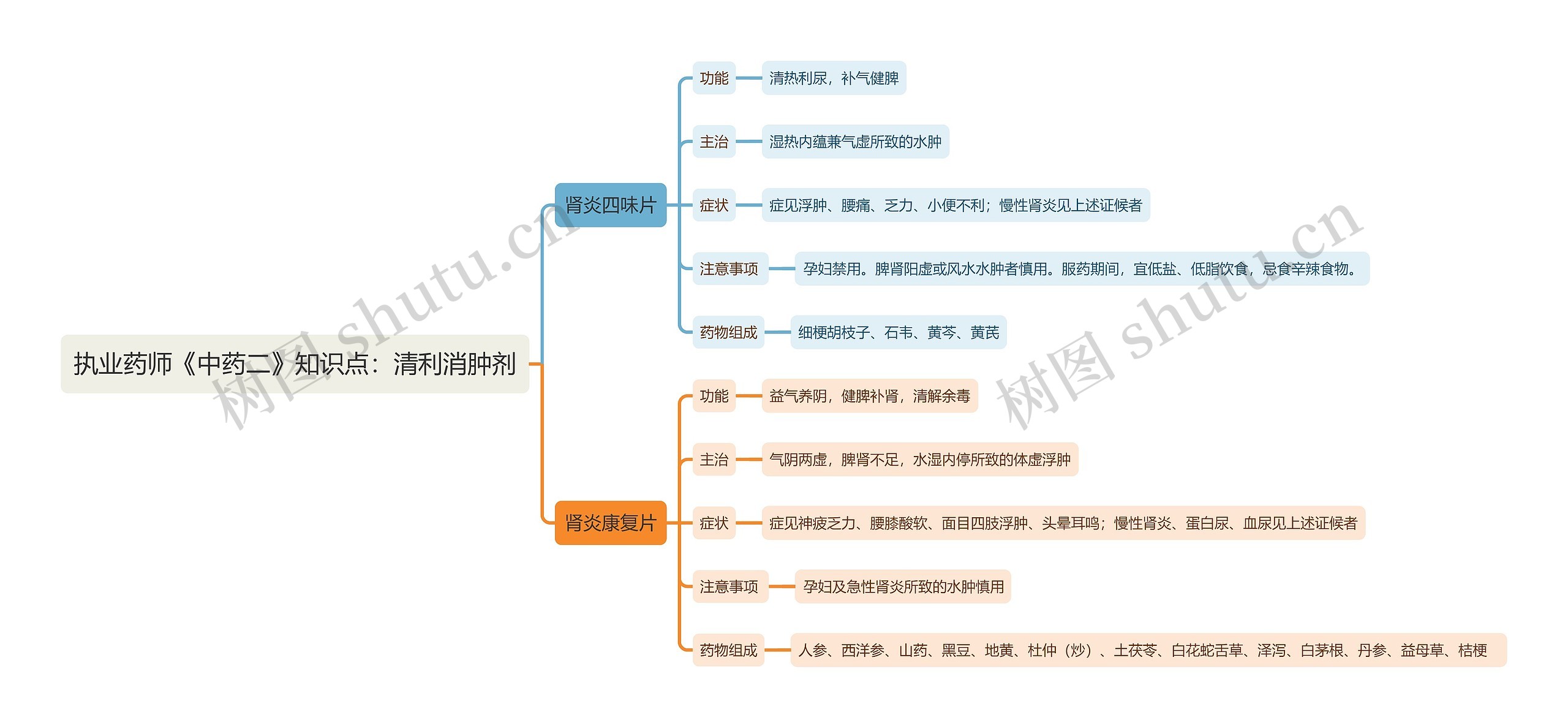 执业药师《中药二》知识点：清利消肿剂思维导图