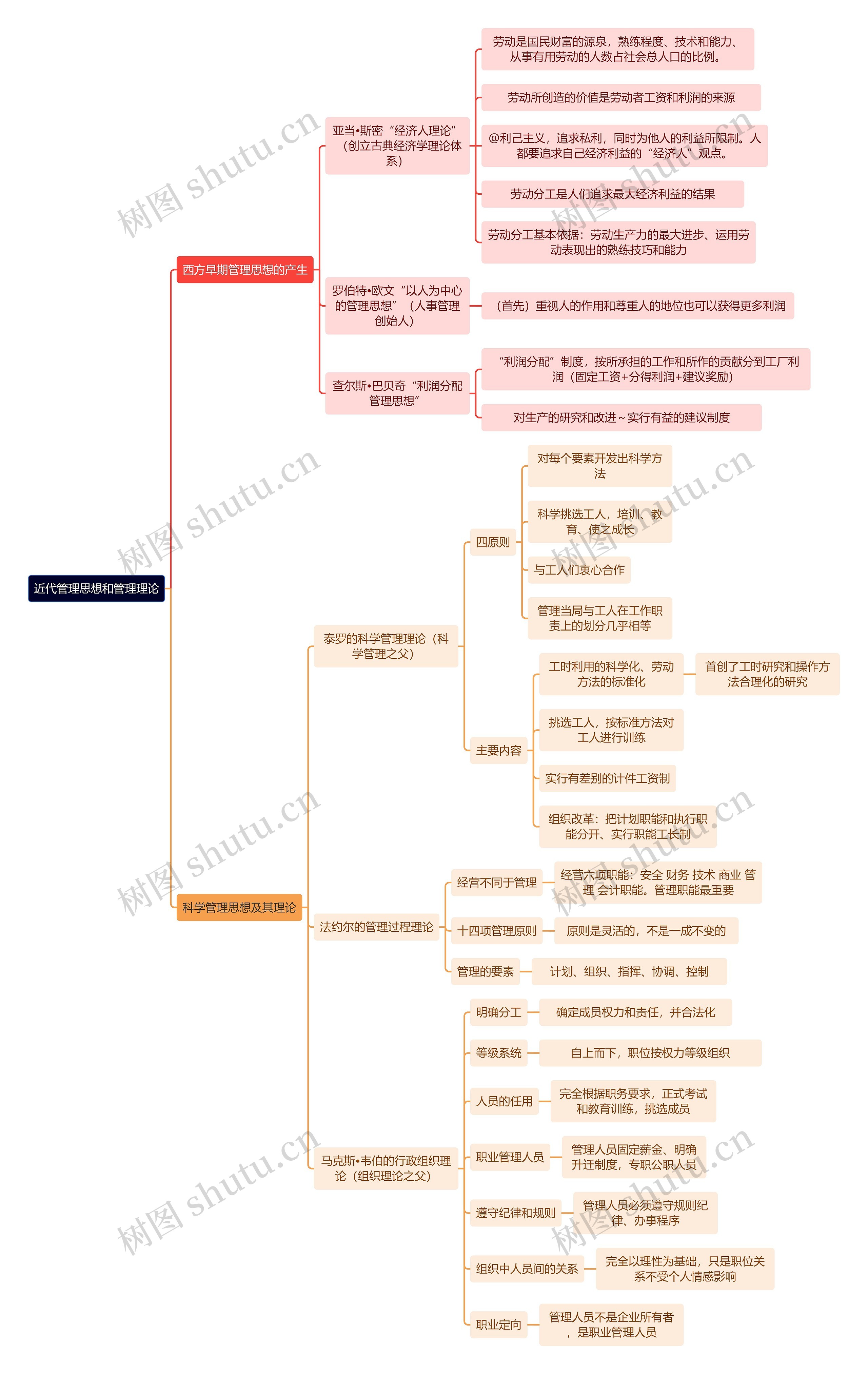 人力资源管理学知识近代管理思想和管理理论思维导图