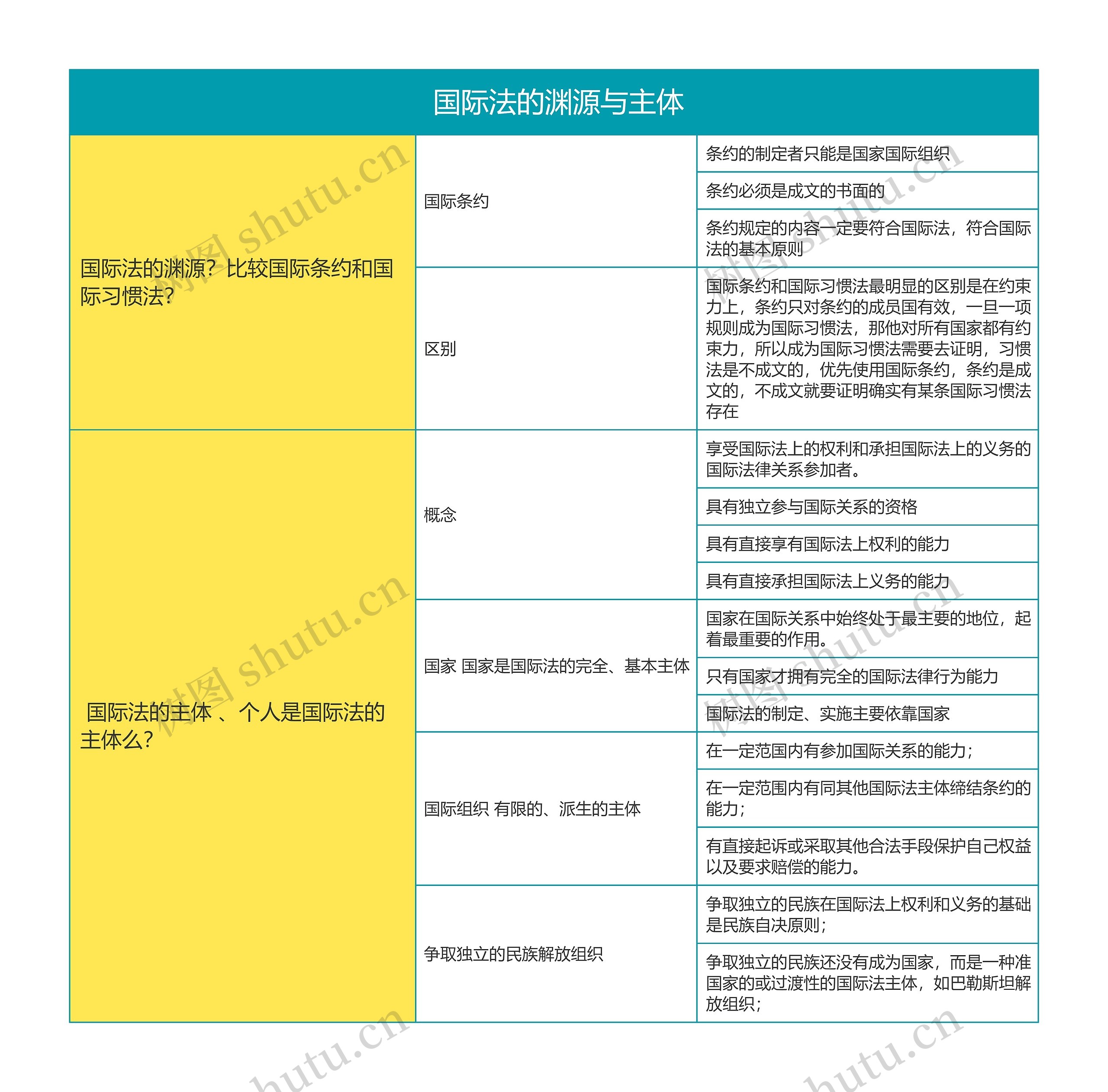 国际法之国际法的渊源与主体思维导图