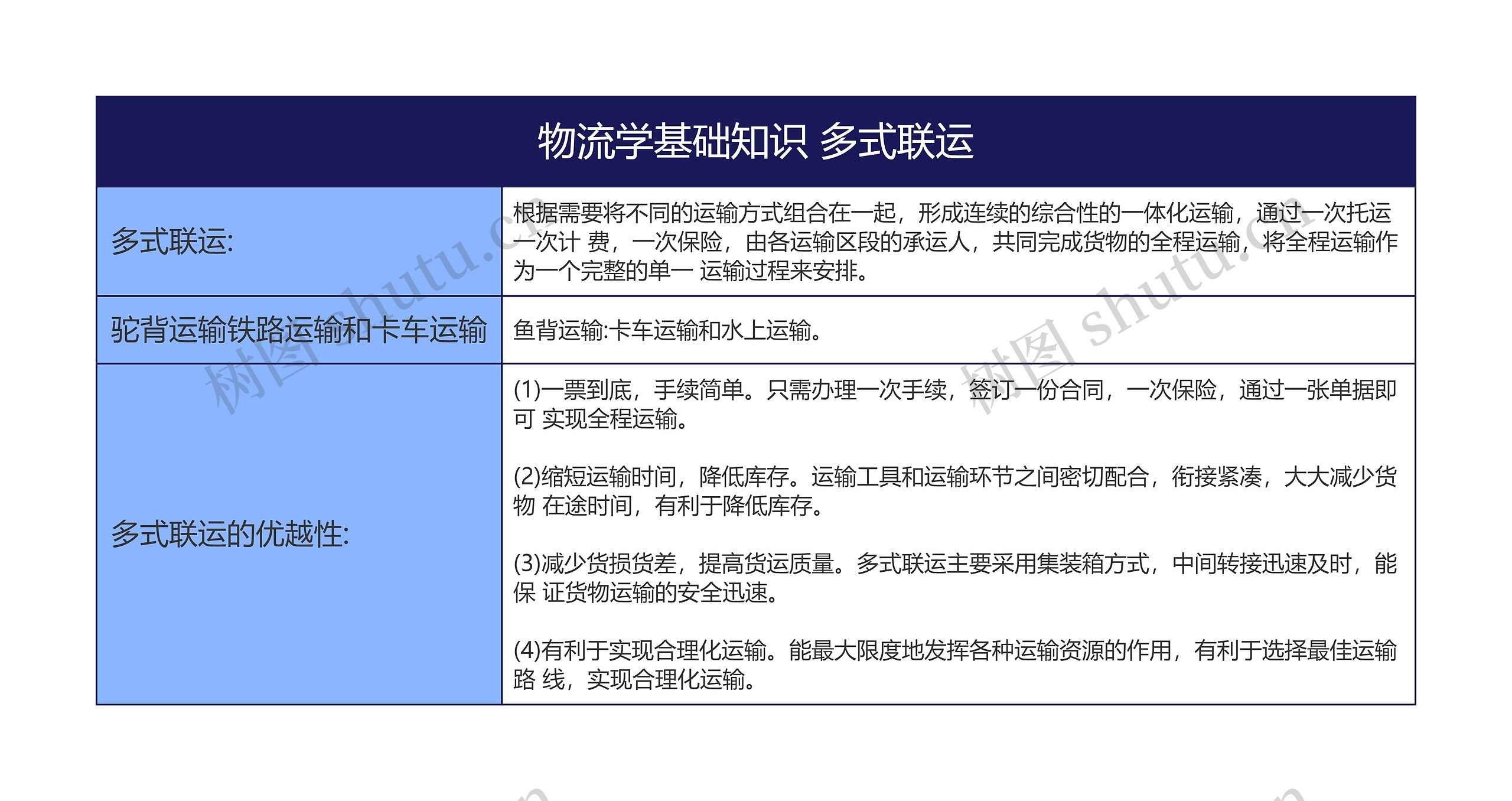 物流学基础知识 多式联运