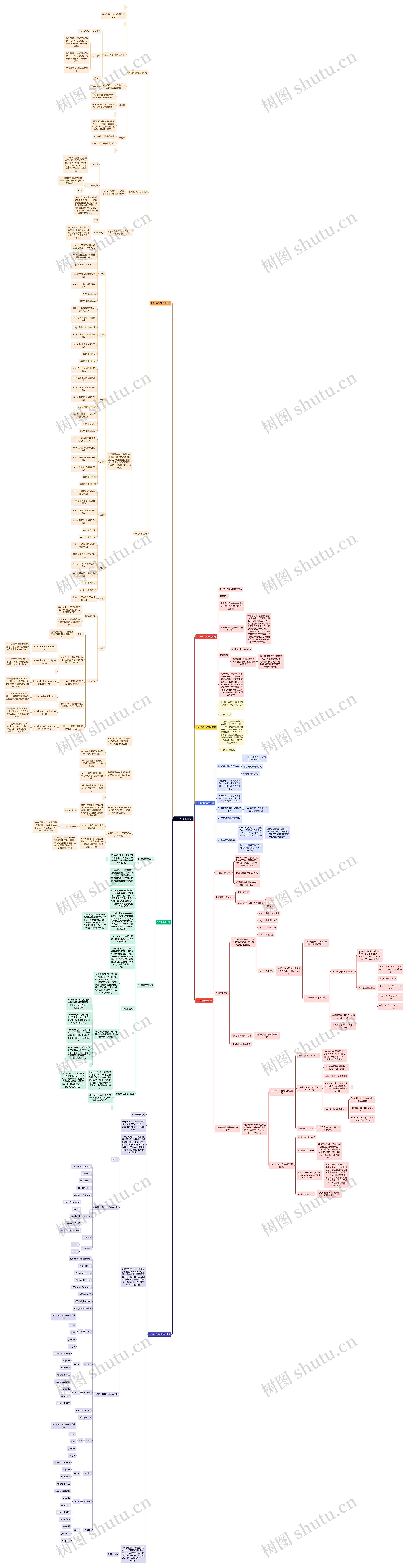MATLAB基础知识点思维导图