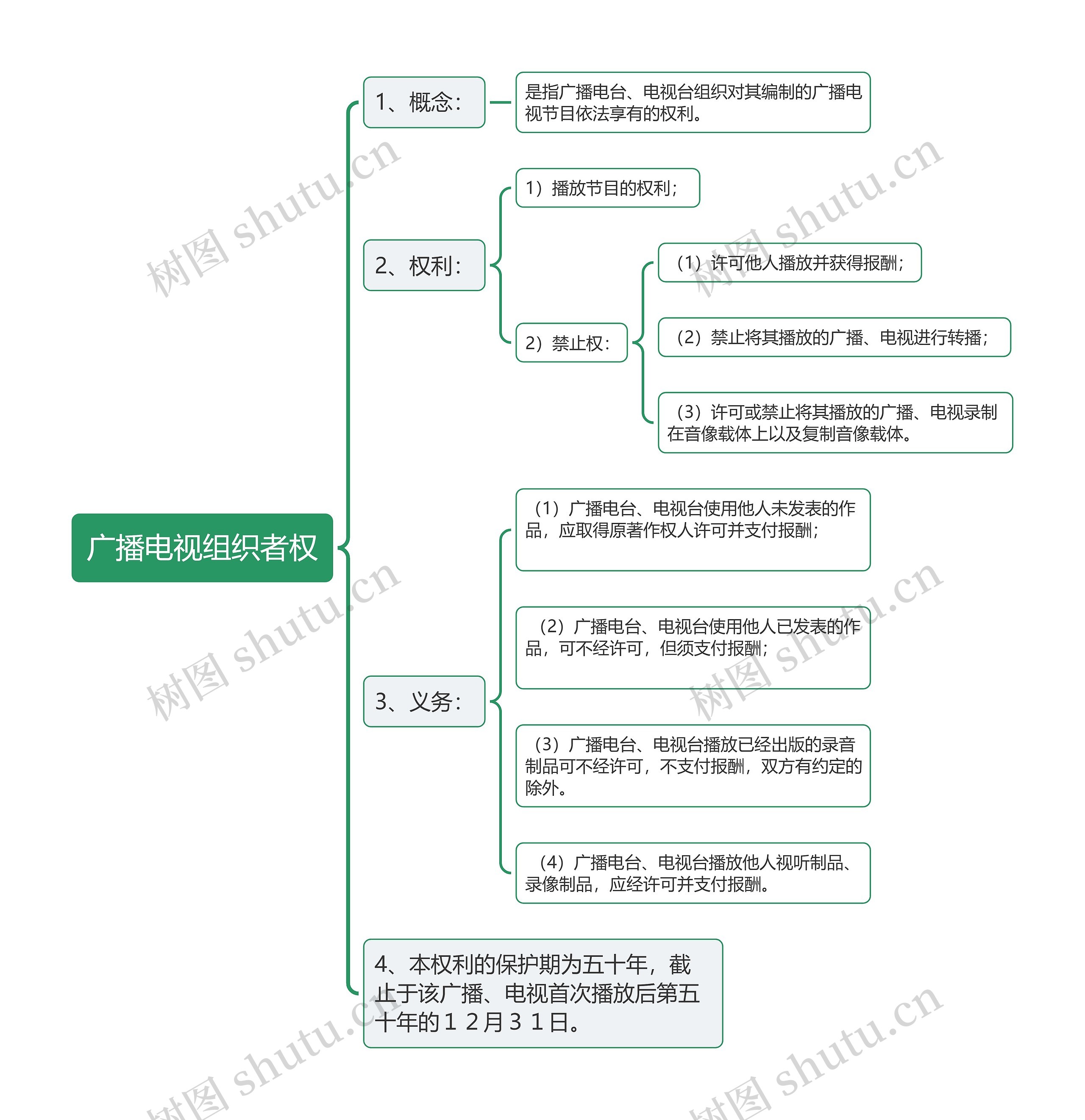 广播电视组织者权思维导图高清图 广播电视组织者权思维导图