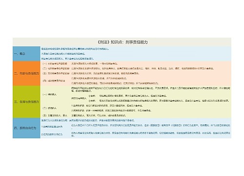 《刑法》知识点：刑事责任能力思维导图