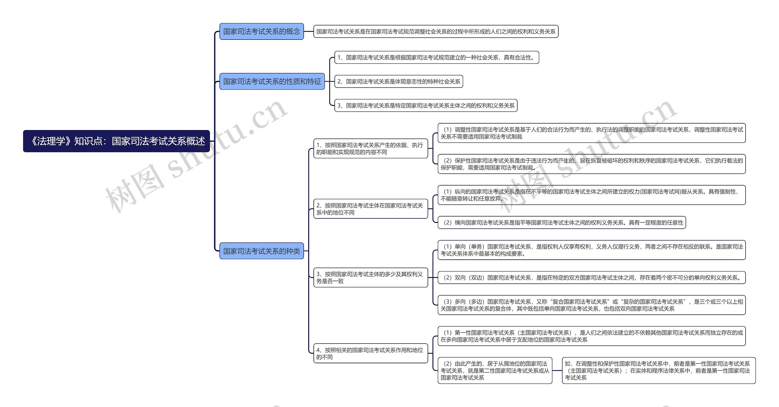 《法理学》知识点：国家司法考试关系概述