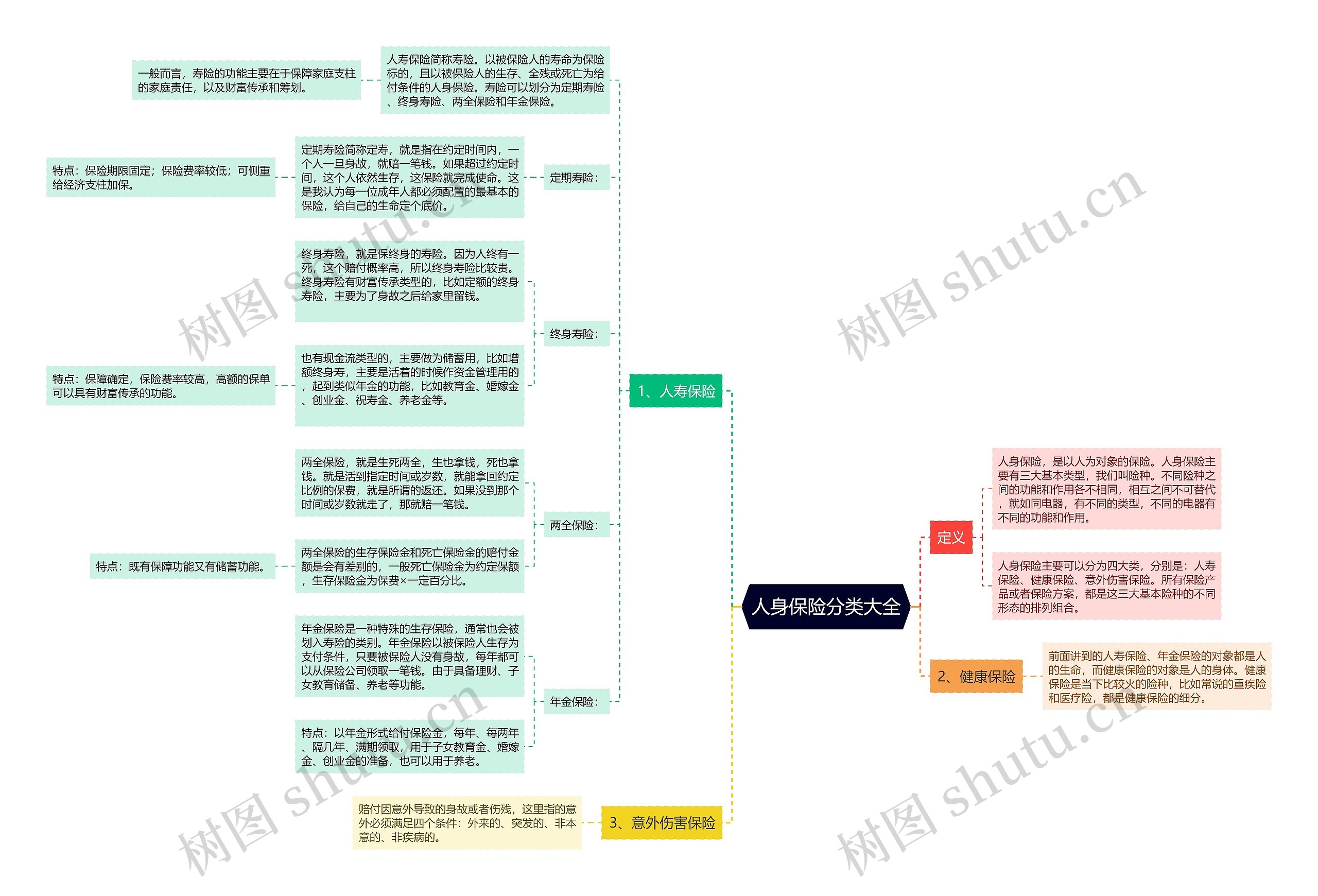 人身保险分类大全思维导图