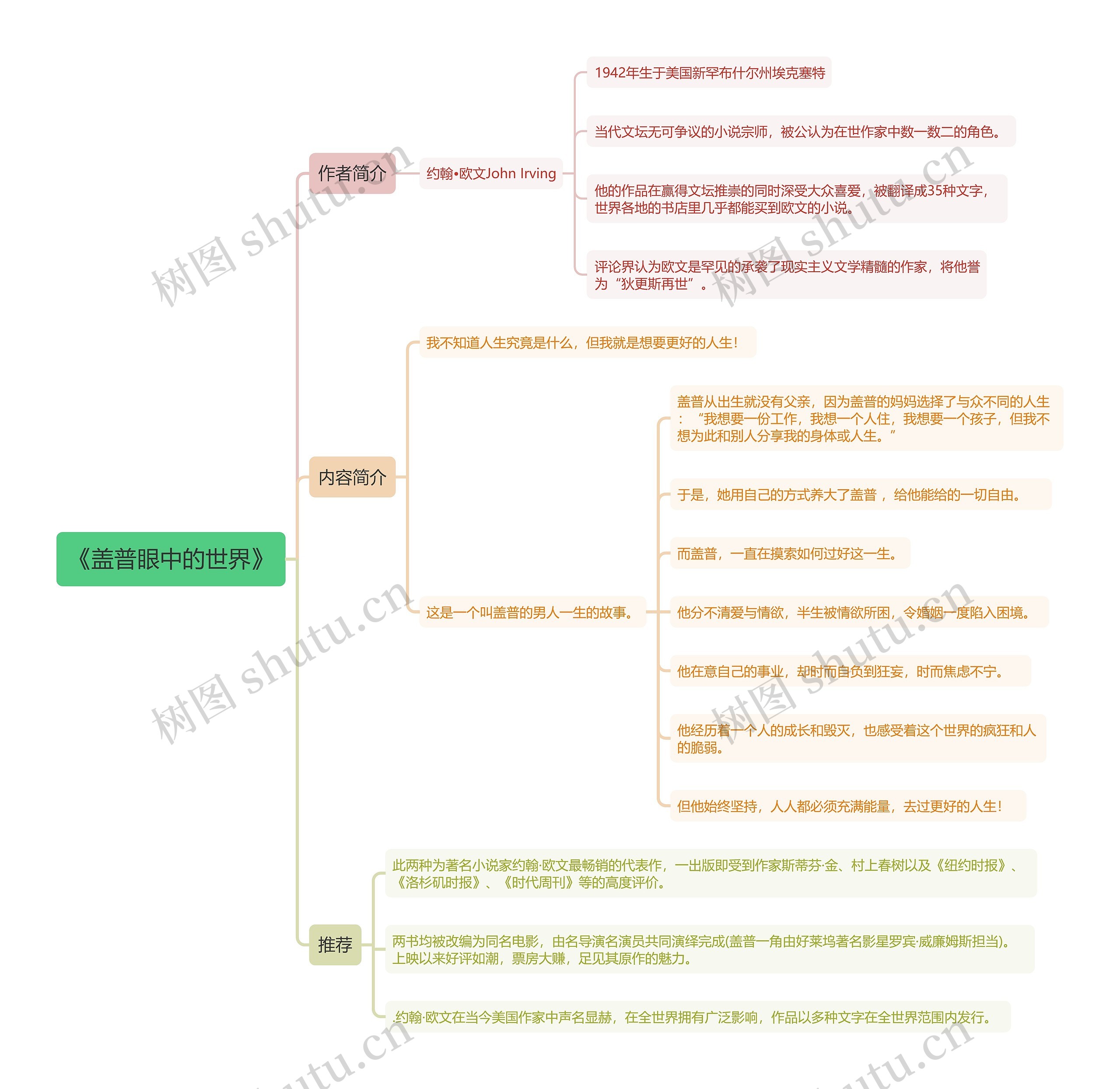 《盖普眼中的世界》思维导图