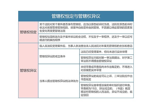 民事诉讼法  管辖权恒定与管辖权异议思维导图