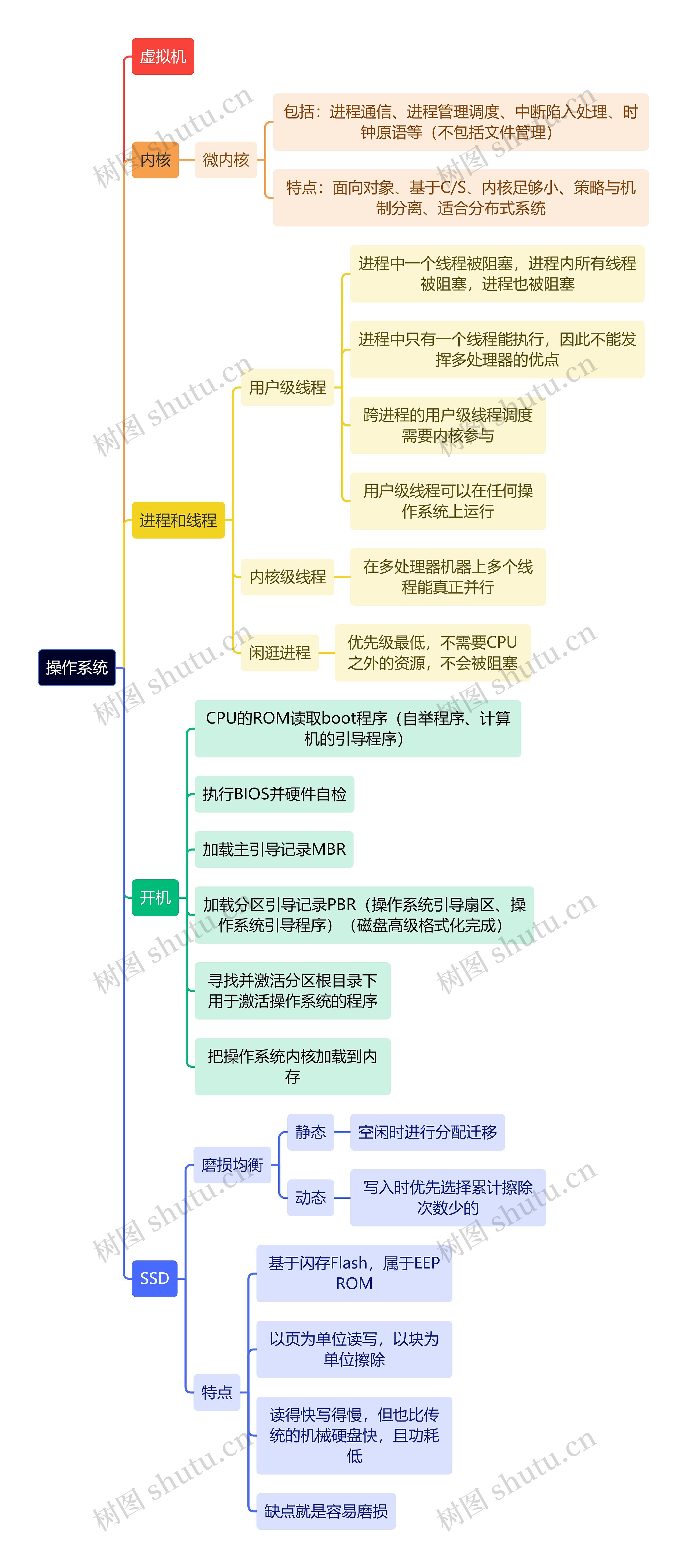 计算机理论知识操作系统思维导图