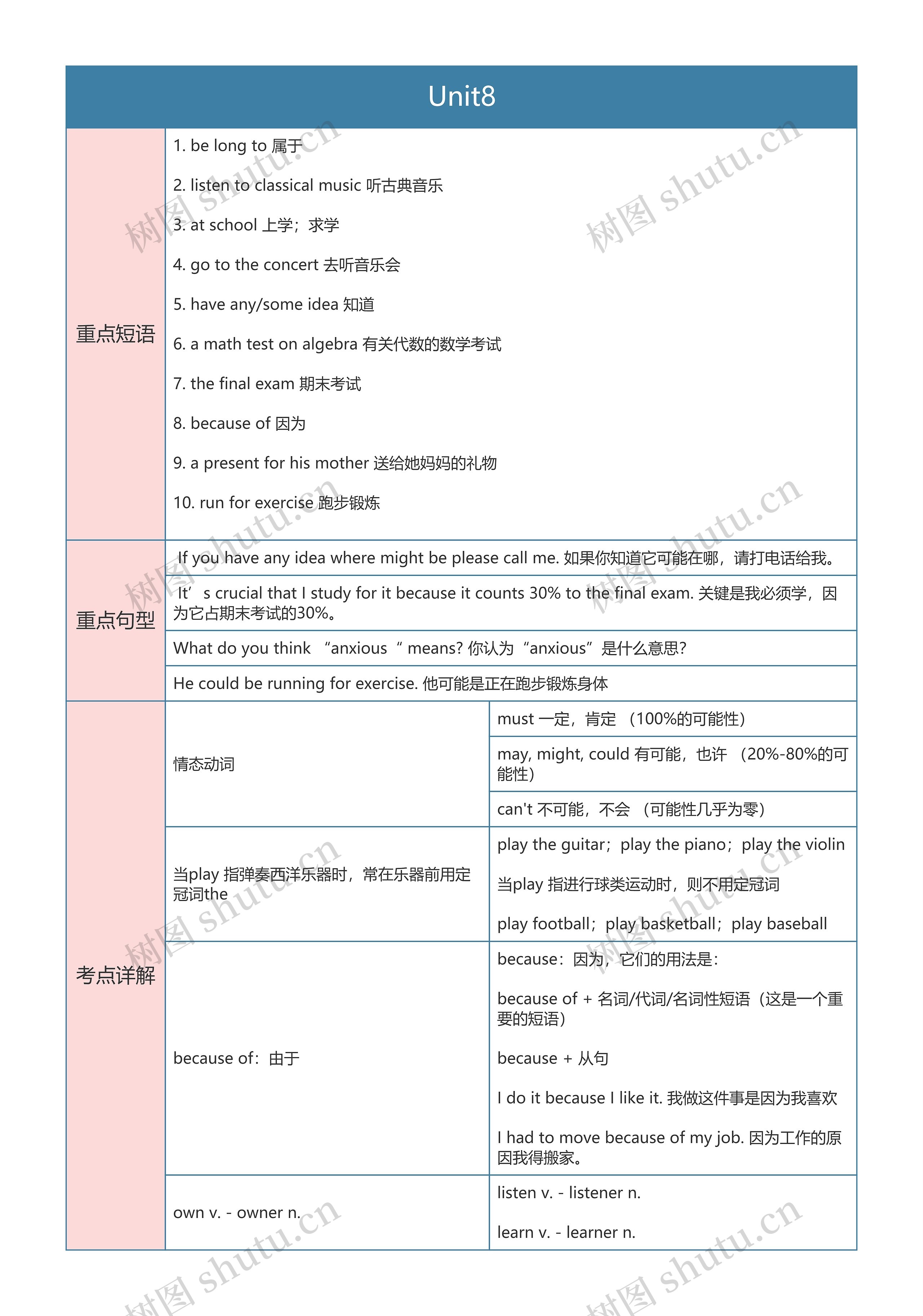 人教版英语九年级上册Unit8思维导图