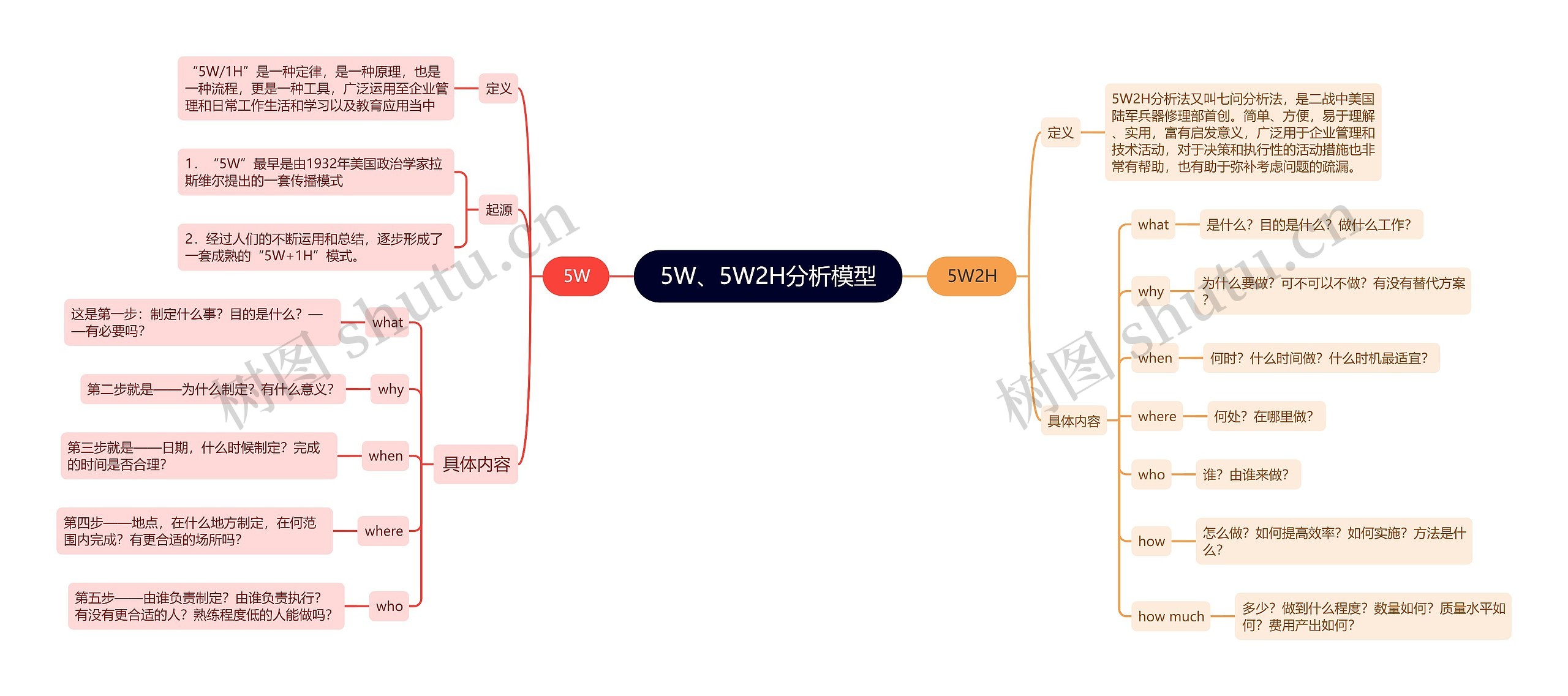 5W、5W2H分析模型思维导图