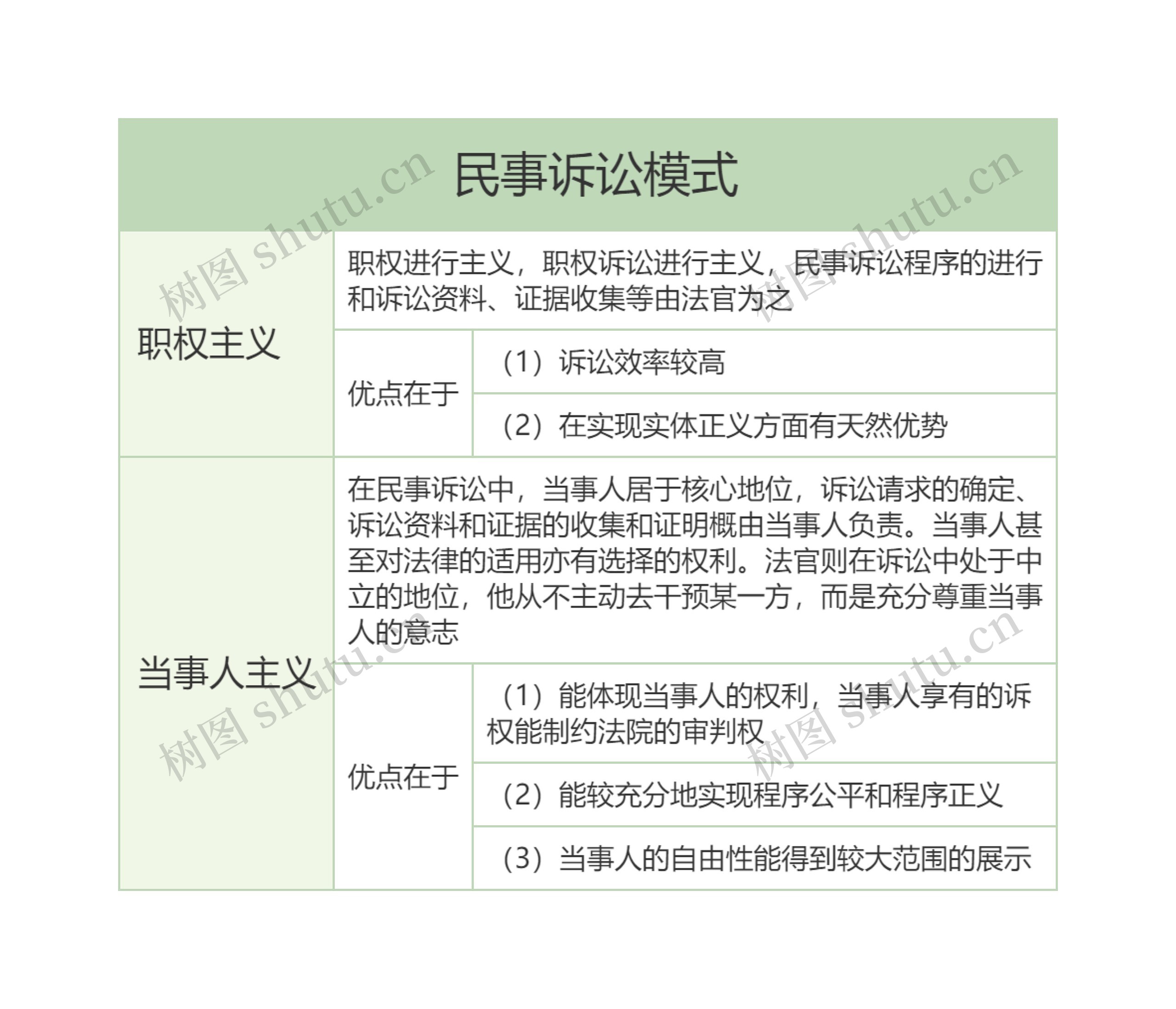  民事诉讼模式的思维导图