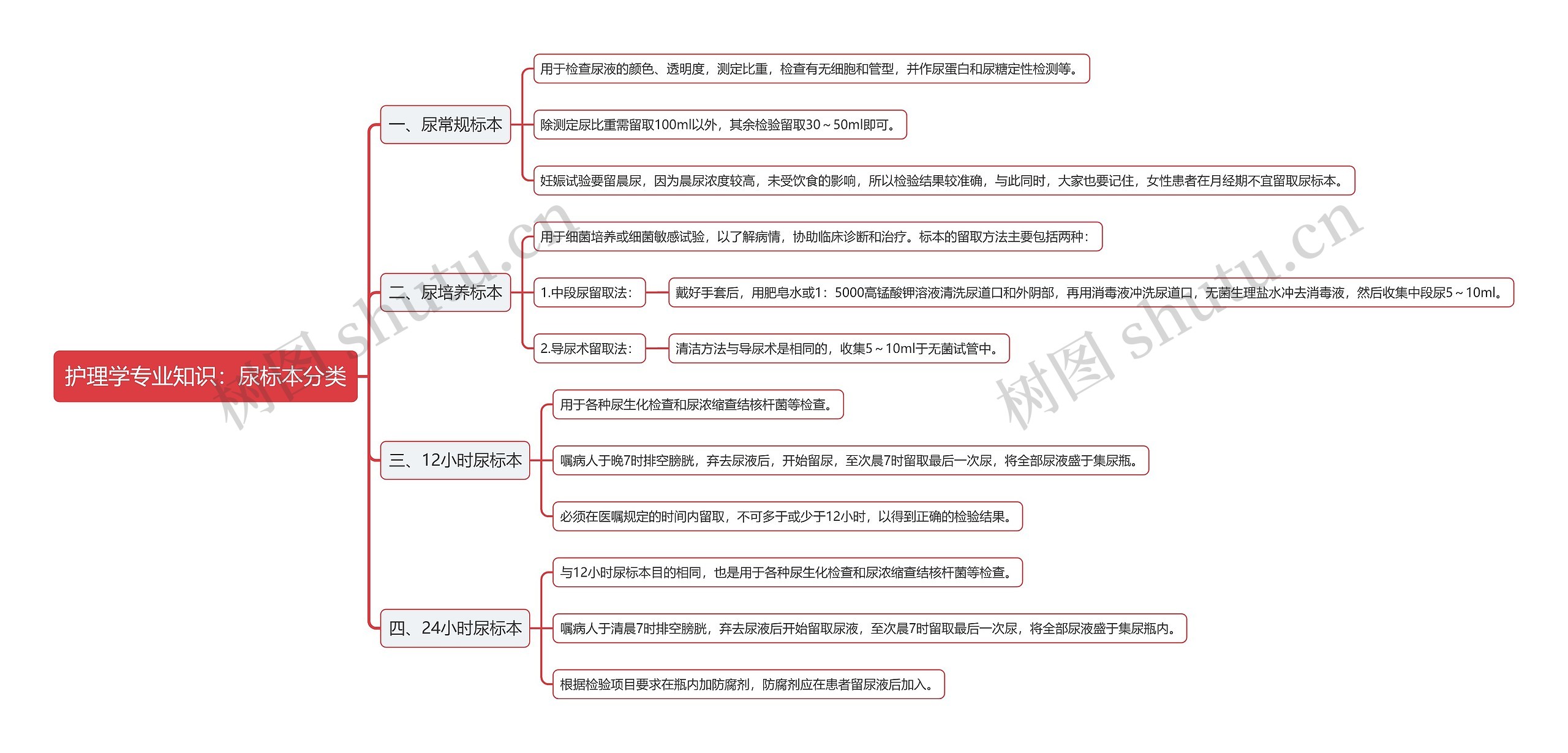 护理学专业知识：尿标本分类思维导图