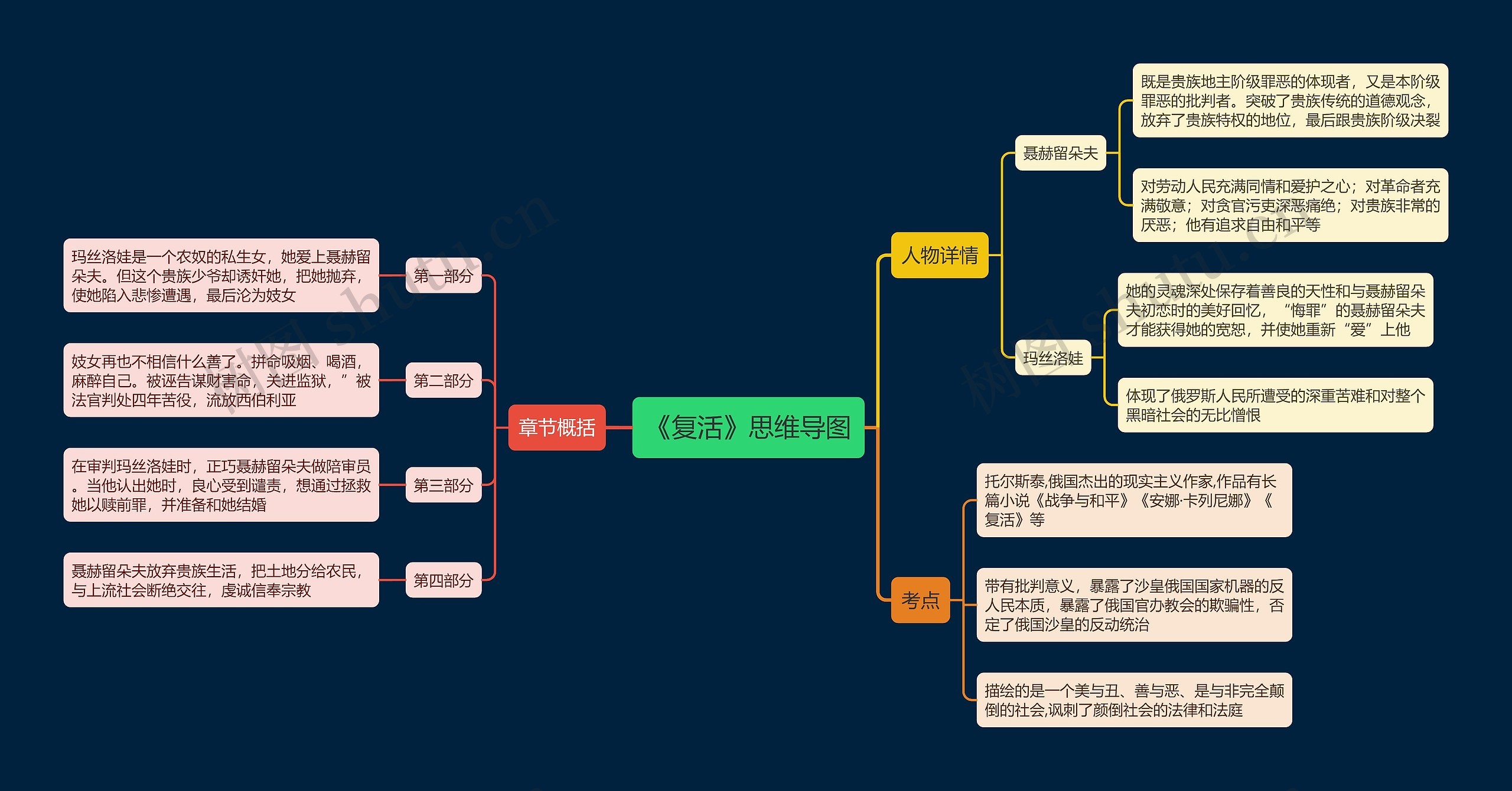 《复活》思维导图