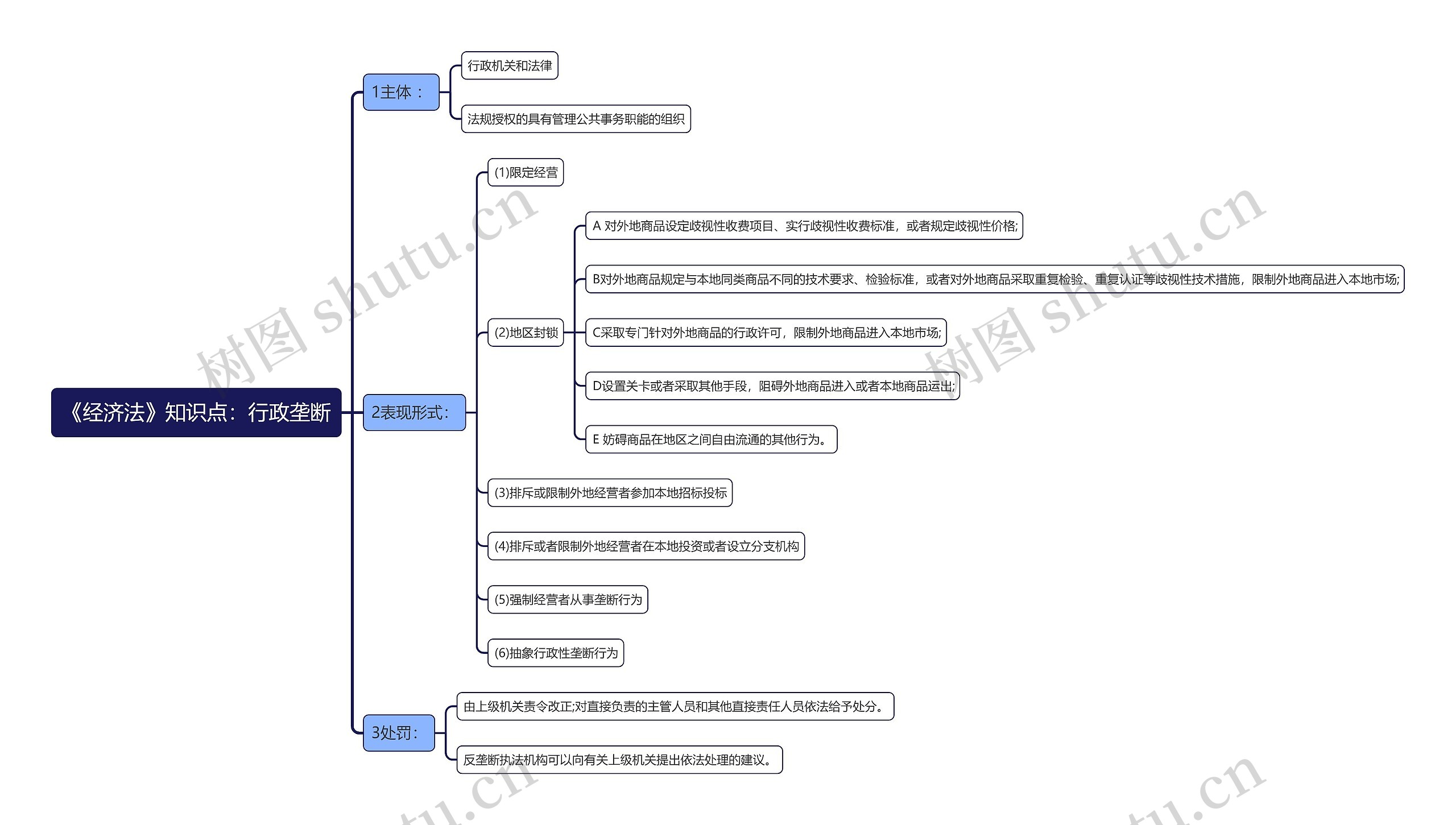 《经济法》知识点：行政垄断思维导图