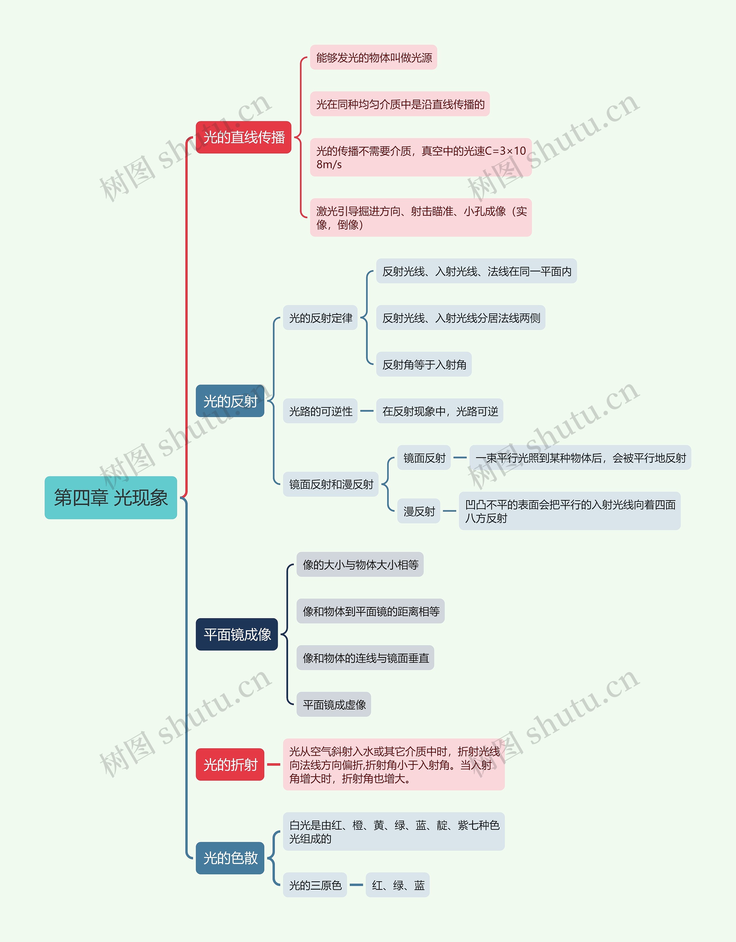 光现象思维导图高清图 光现象思维导图