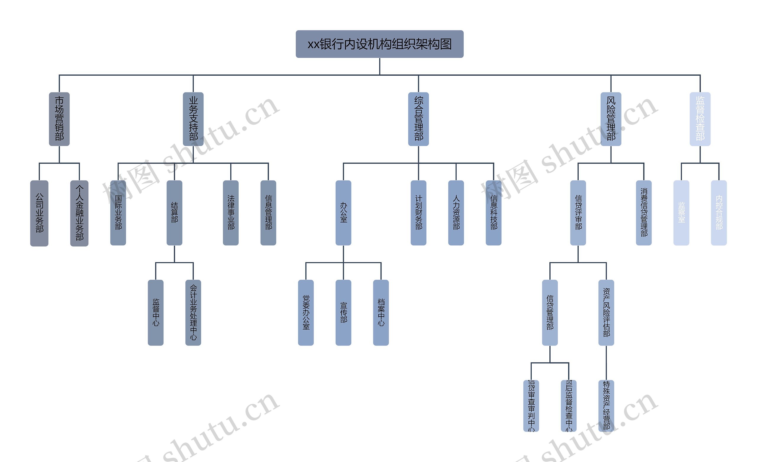 xx银行内设机构组织架构图思维导图