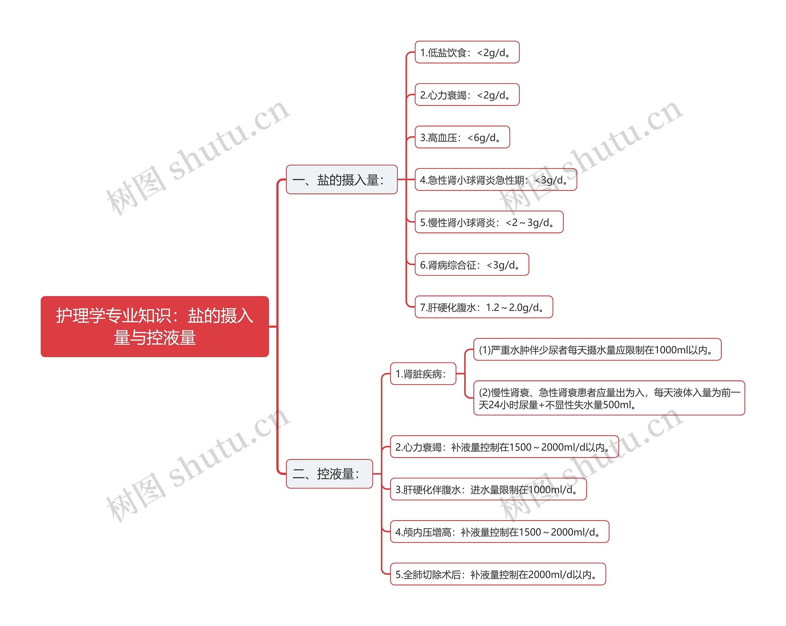 护理学专业知识：盐的摄入量与控液量思维导图