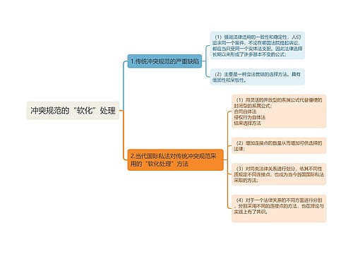 冲突规范的“软化”处理思维导图