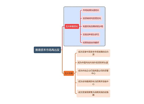 金融学香港资本市场再出发思维导图