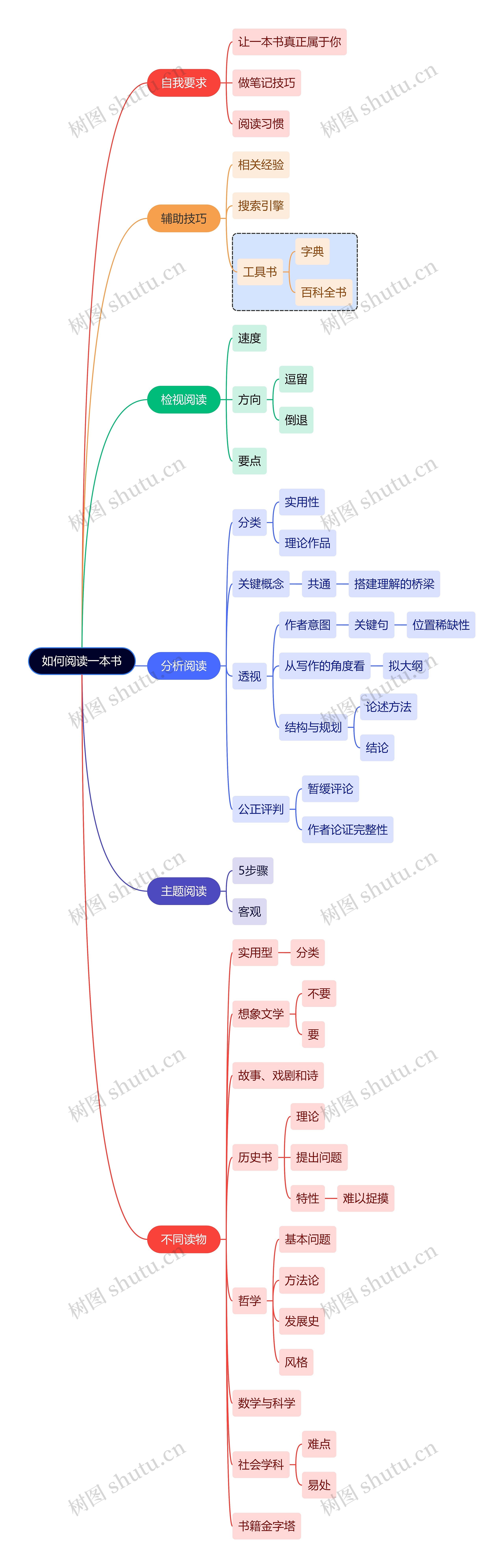 读书笔记如何阅读一本书思维导图