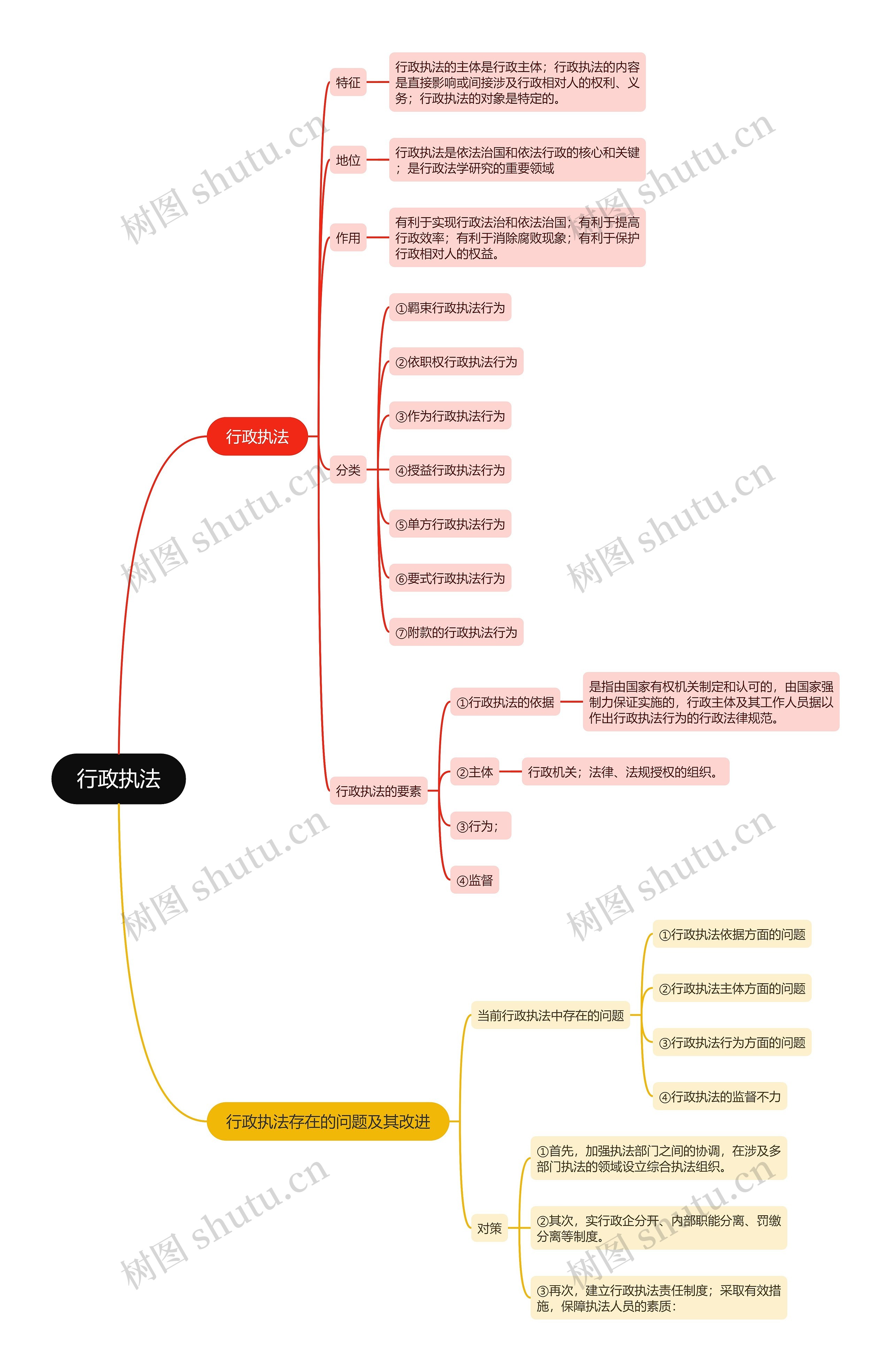 行政执法思维导图